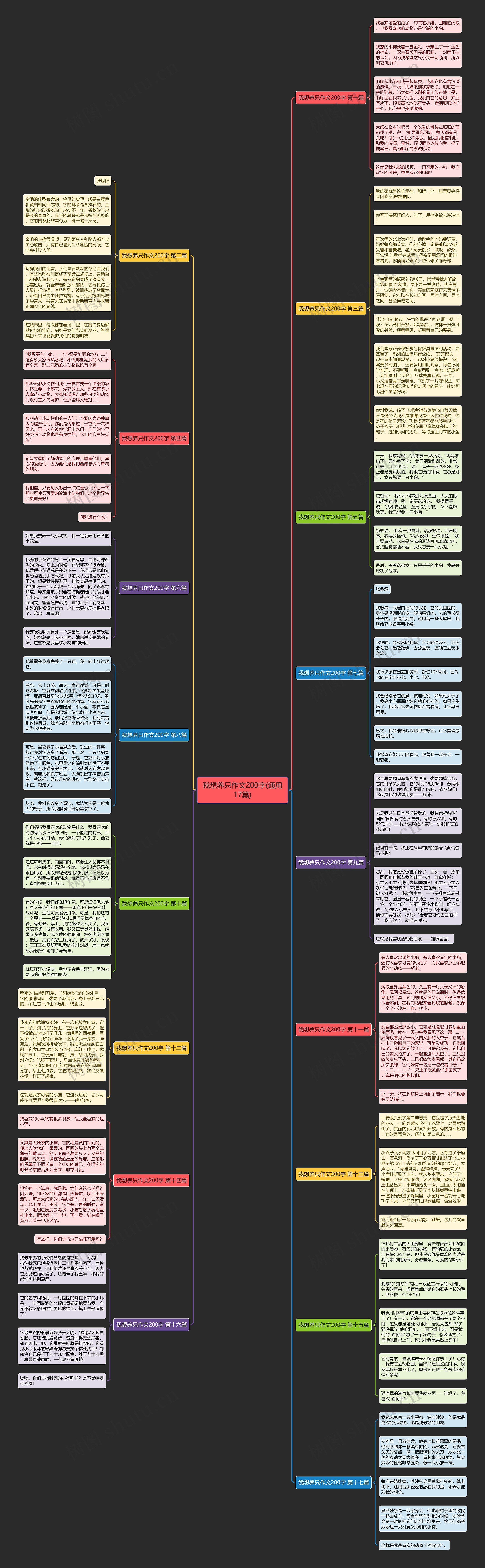 我想养只作文200字(通用17篇)思维导图