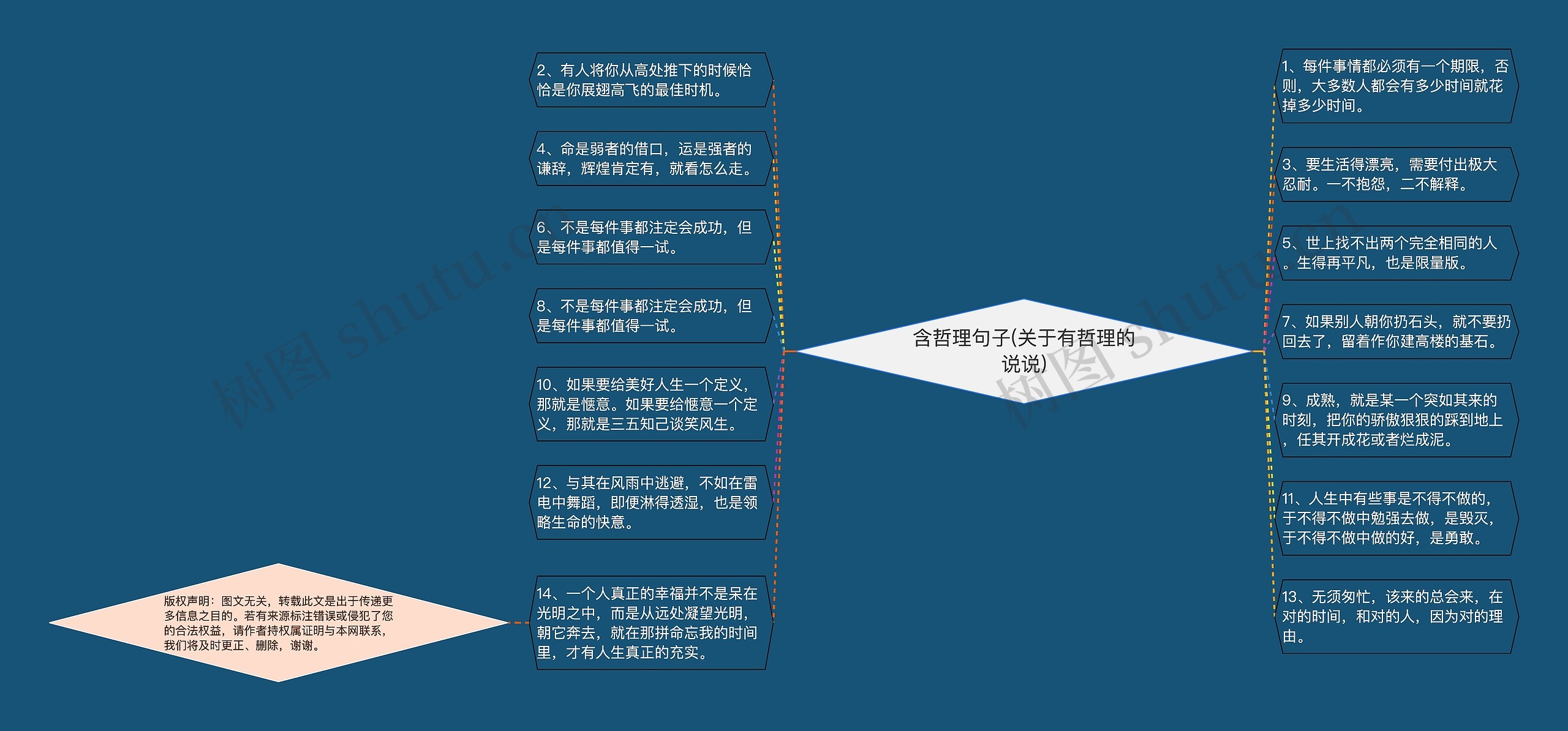 含哲理句子(关于有哲理的说说)思维导图