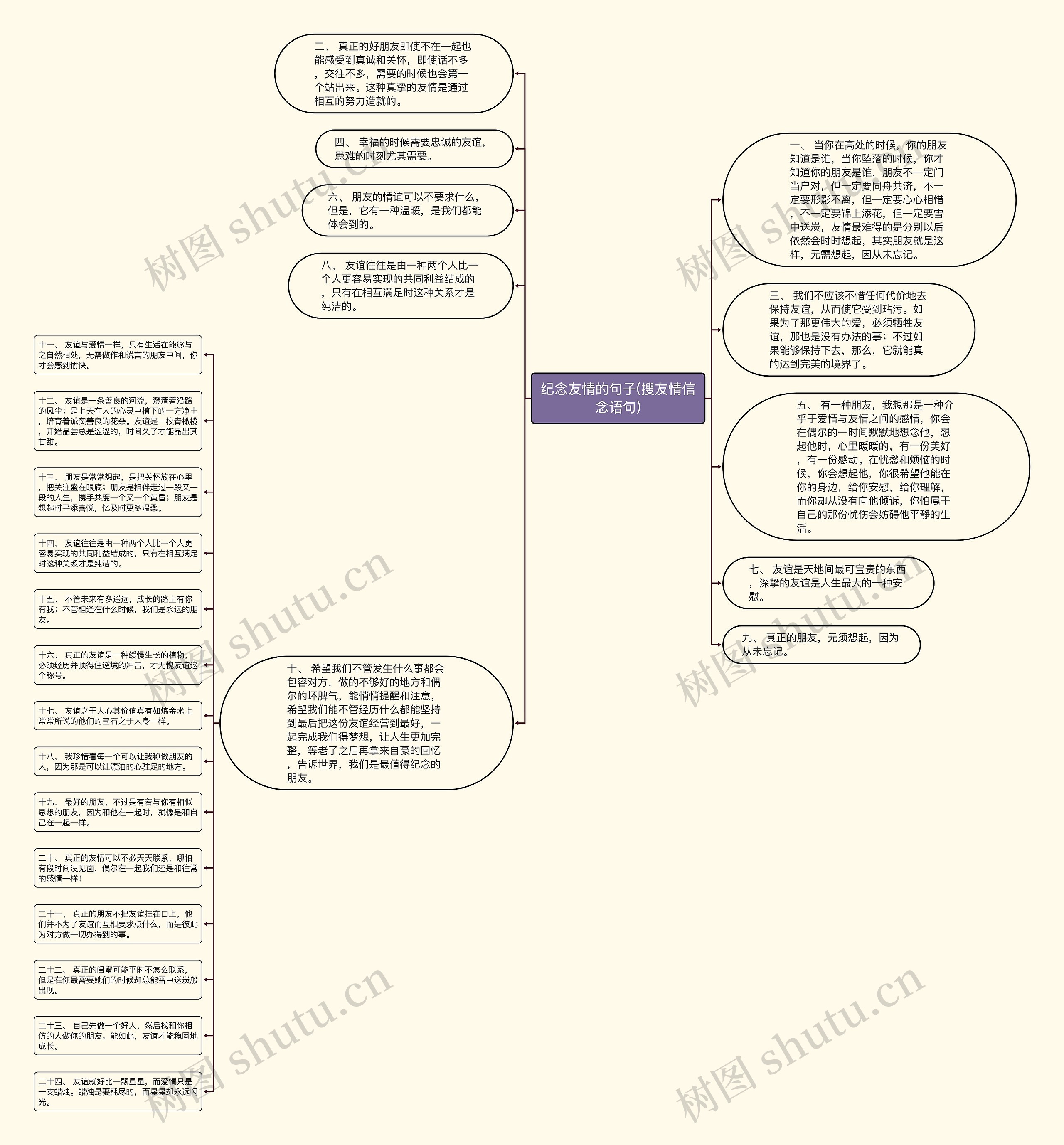 纪念友情的句子(搜友情信念语句)思维导图