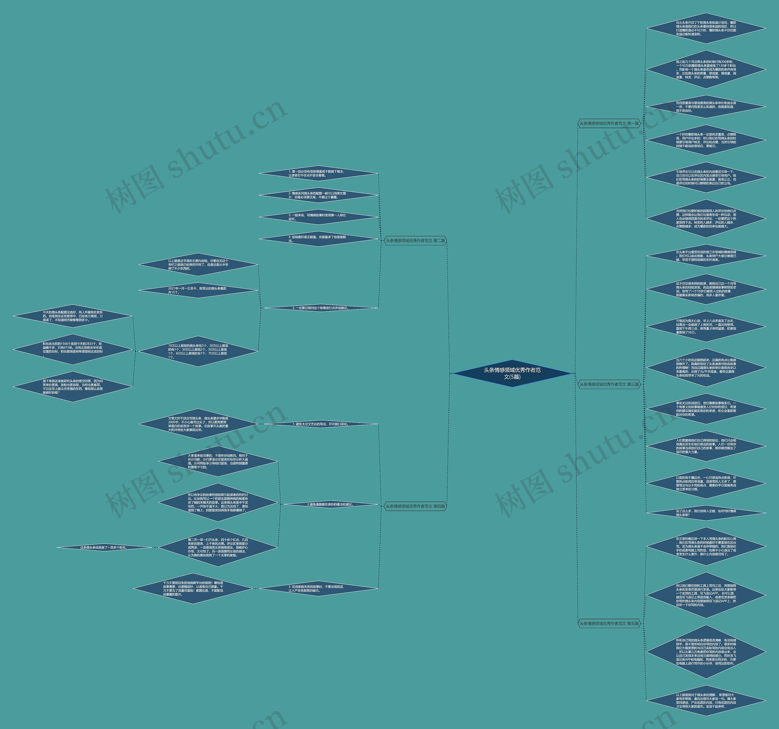 头条情感领域优秀作者范文(5篇)思维导图