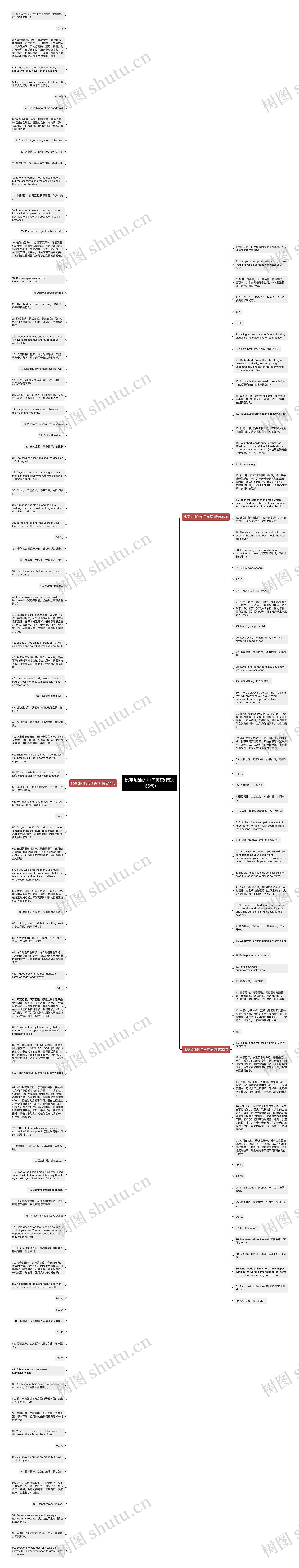 比赛加油的句子英语(精选166句)思维导图