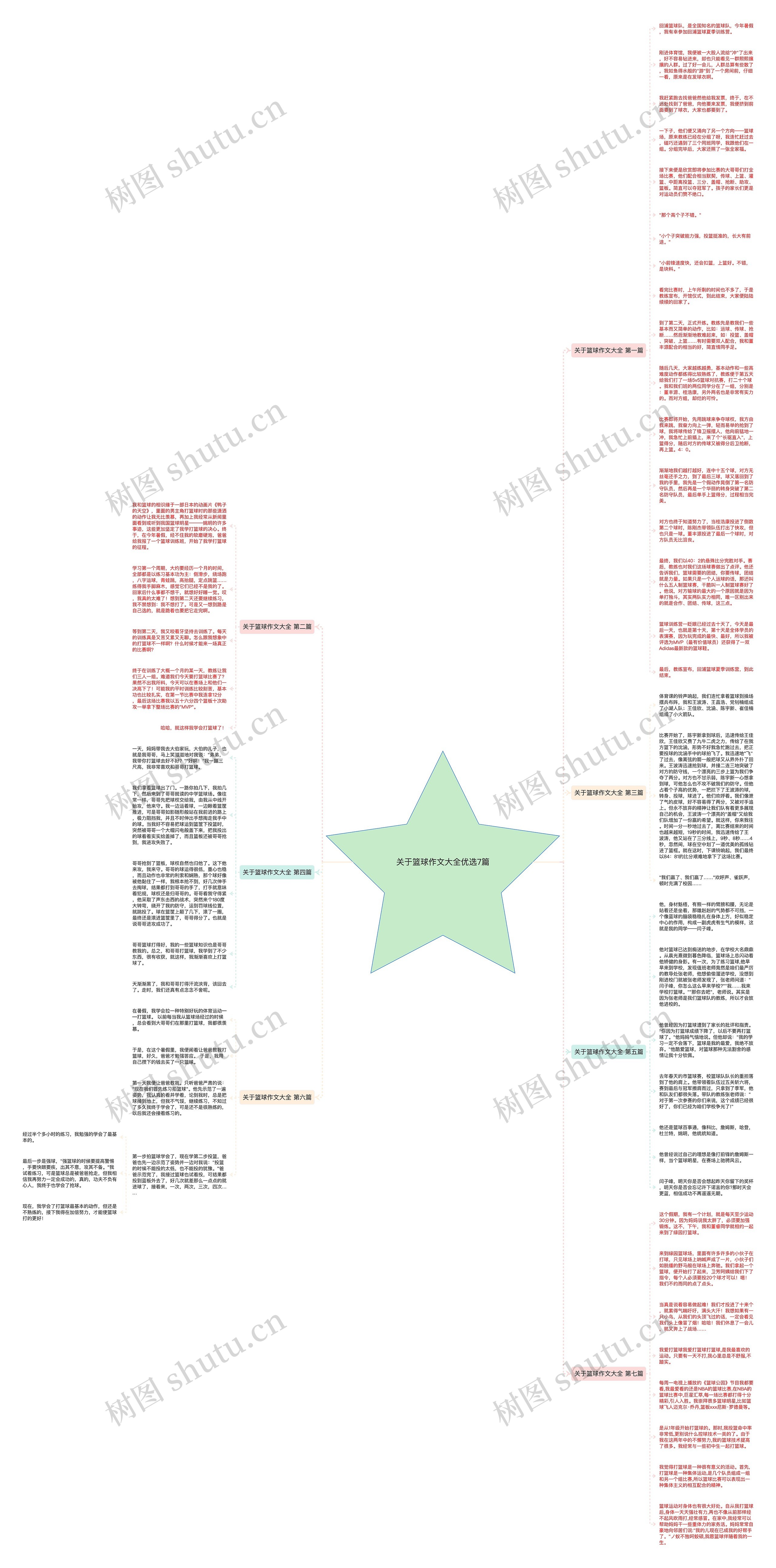 关于篮球作文大全优选7篇思维导图