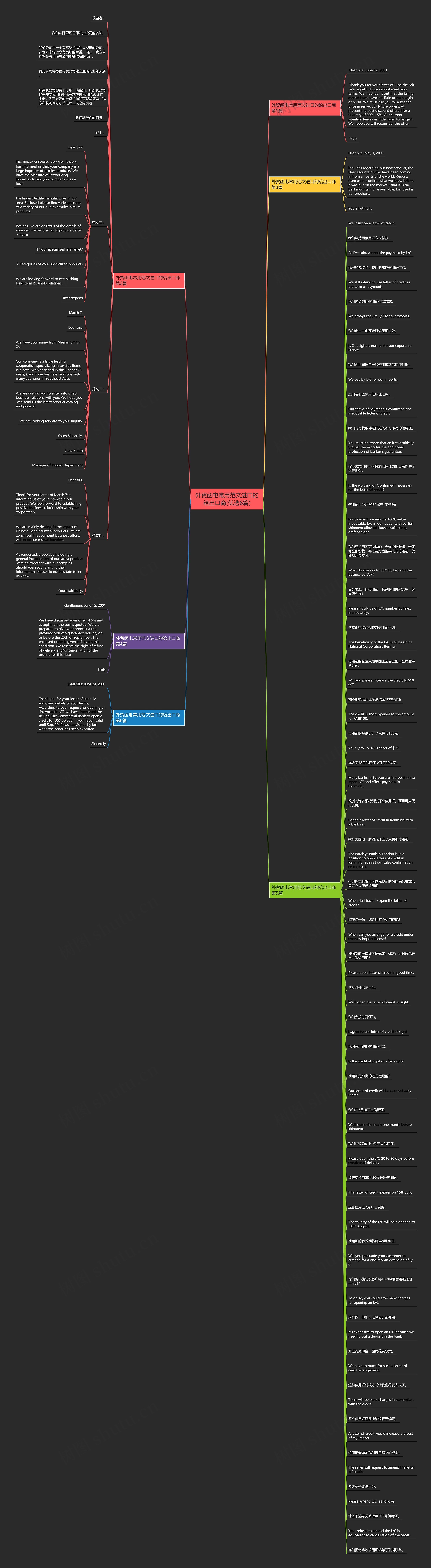 外贸函电常用范文进口的给出口商(优选6篇)思维导图