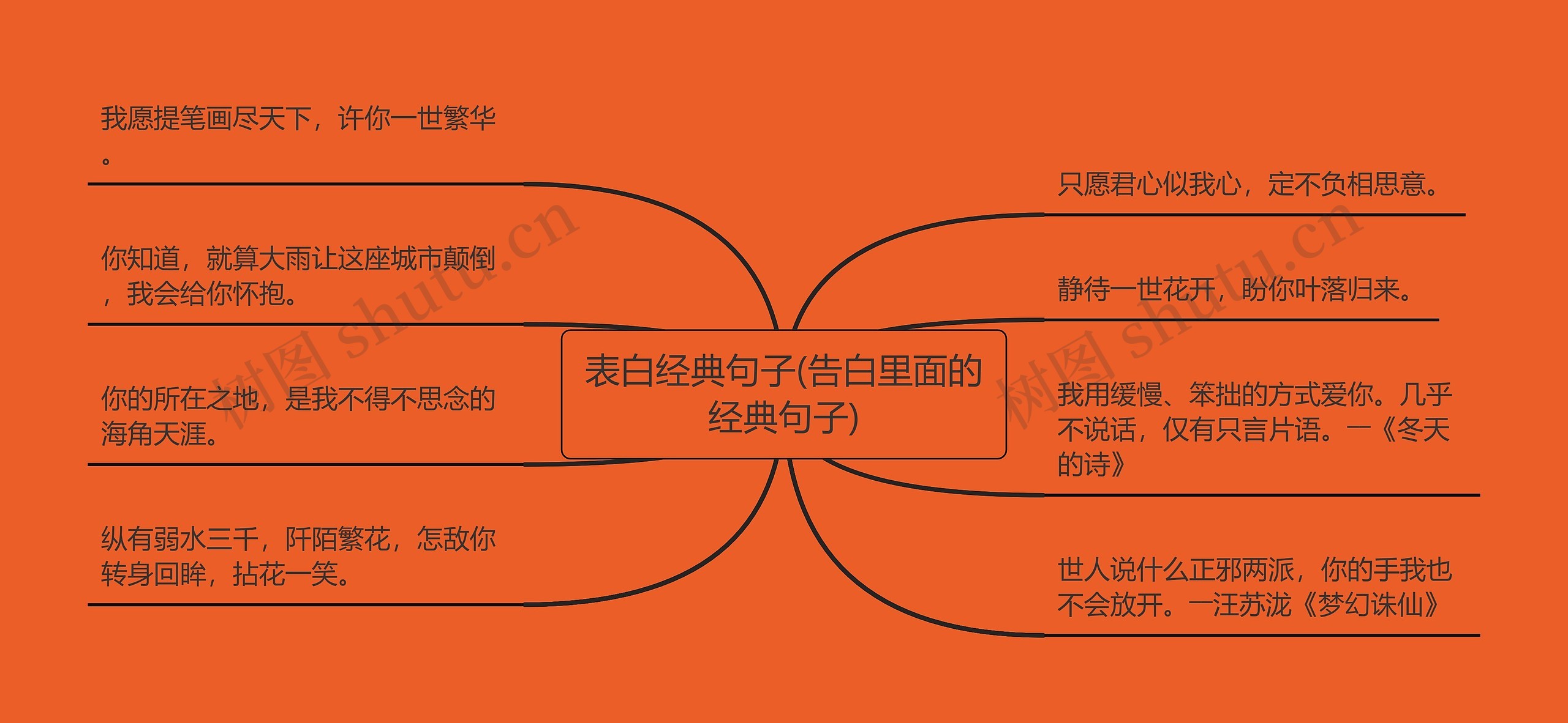 表白经典句子(告白里面的经典句子)思维导图