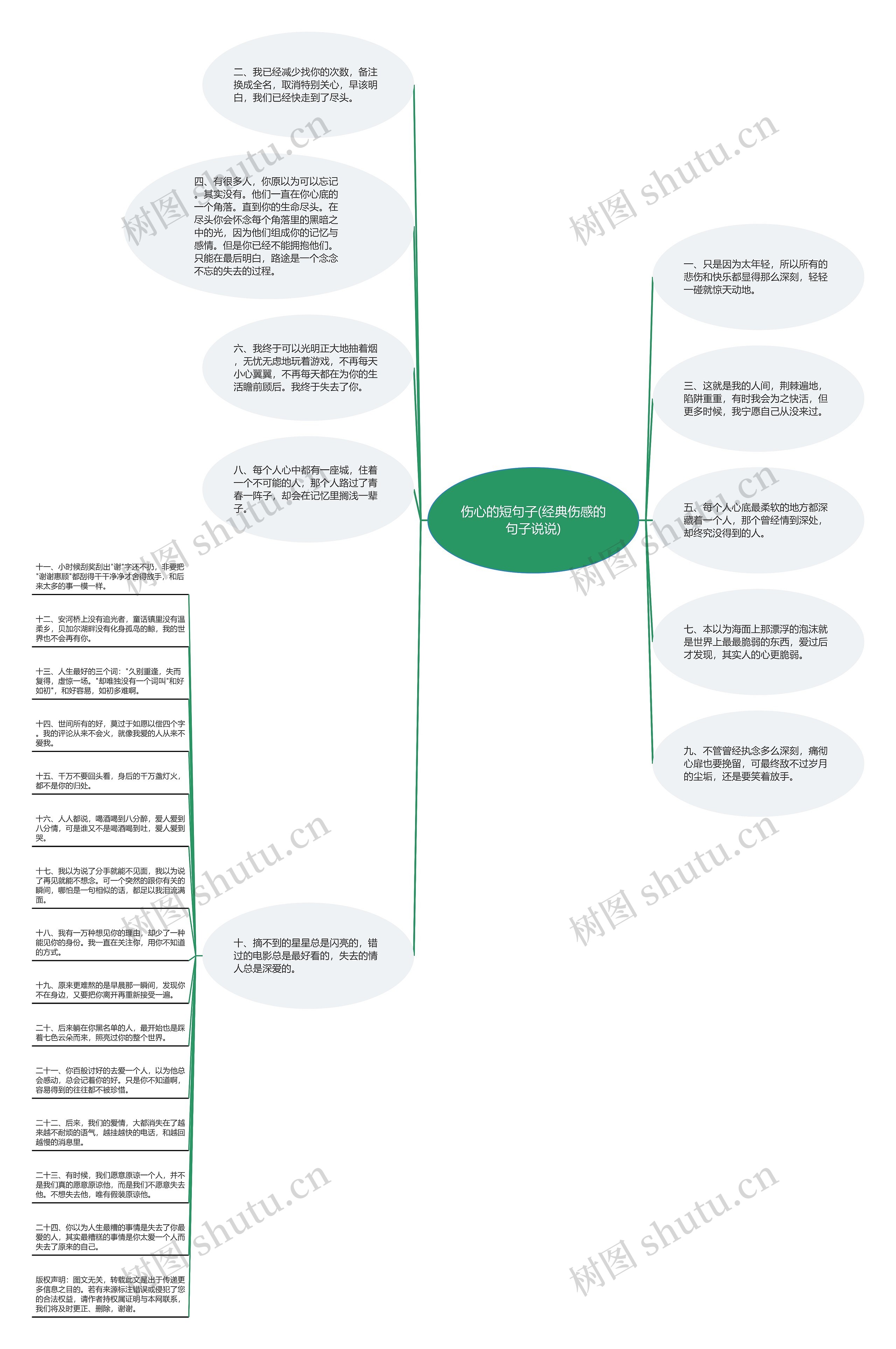 伤心的短句子(经典伤感的句子说说)思维导图