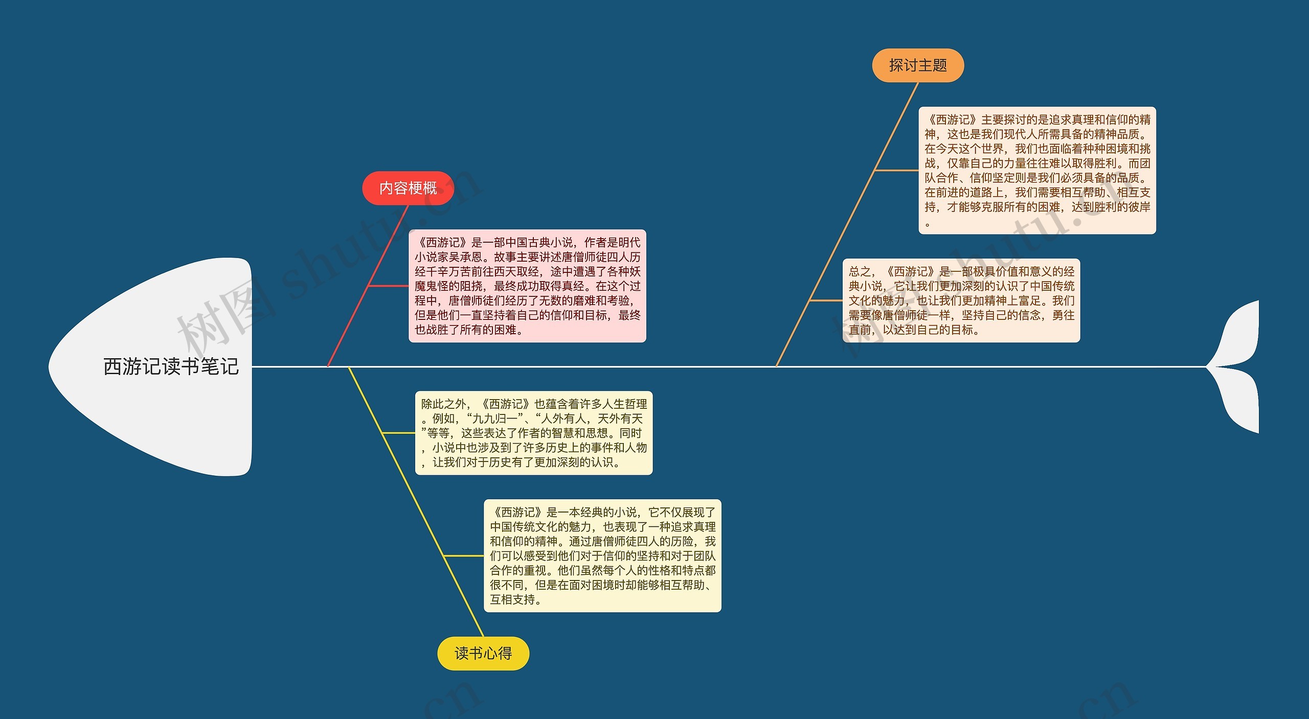 《西游记》读书笔记思维导图