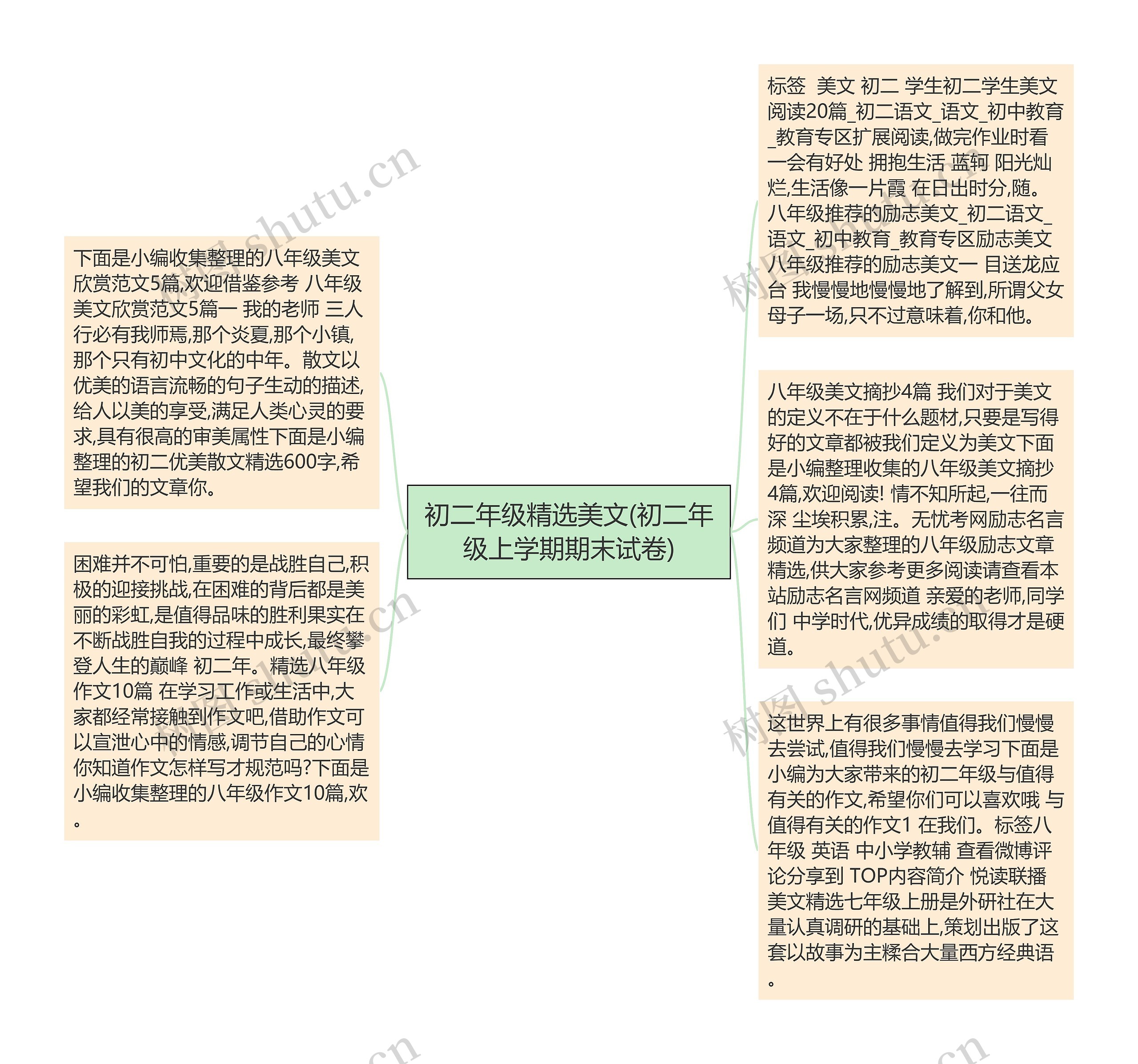 初二年级精选美文(初二年级上学期期末试卷)思维导图