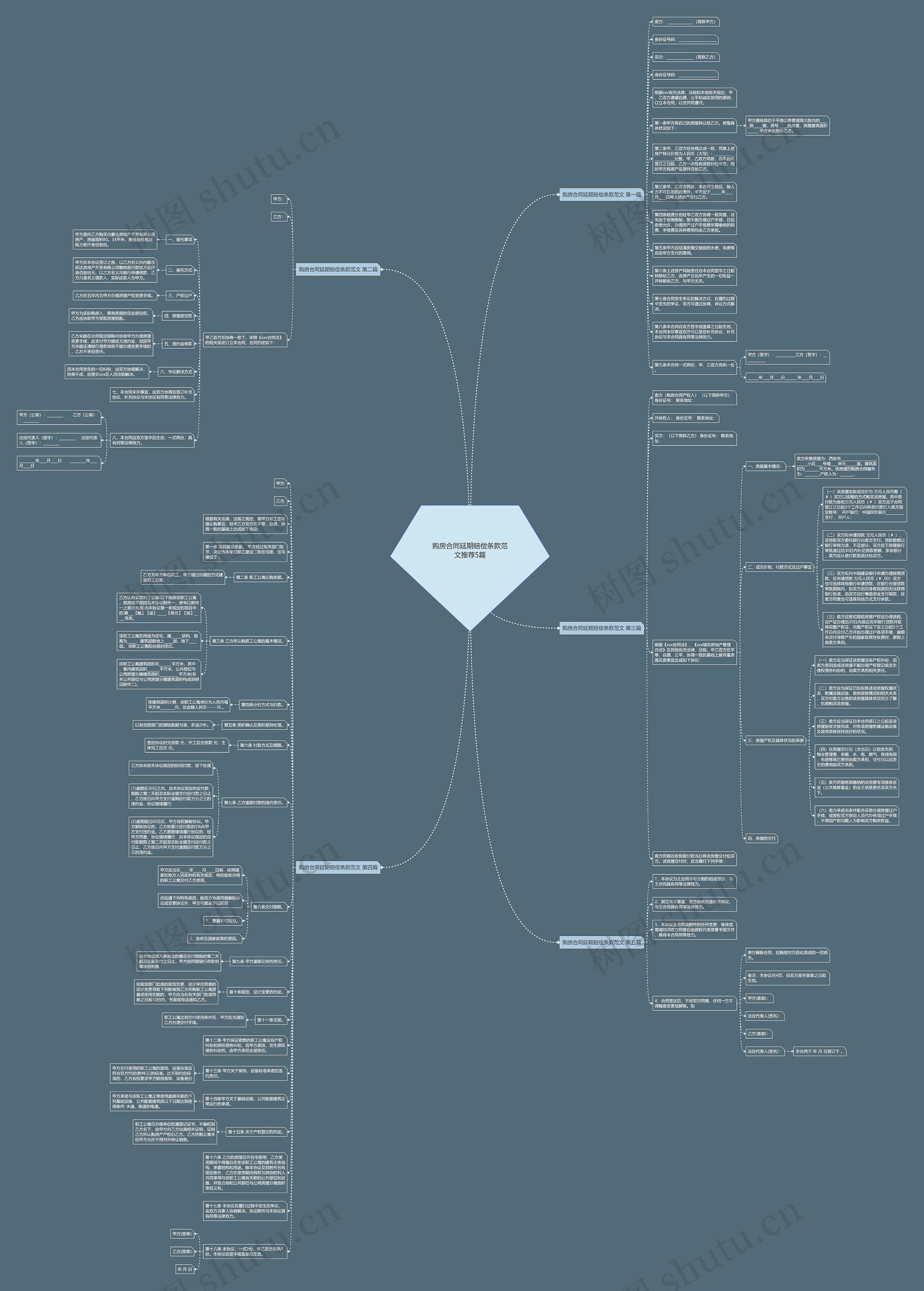 购房合同延期赔偿条款范文推荐5篇思维导图