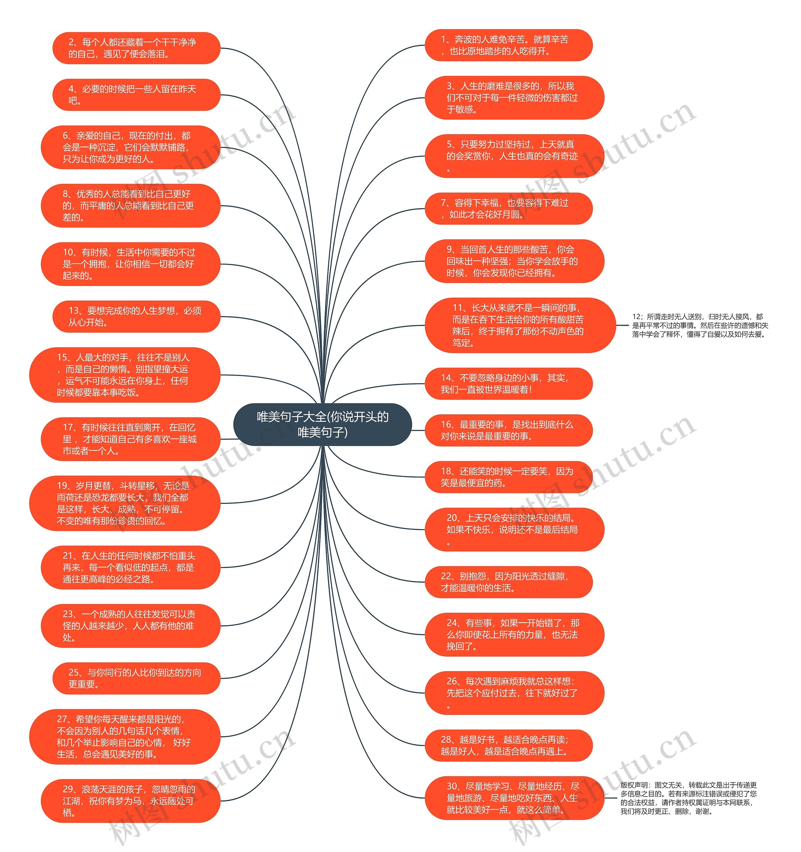 唯美句子大全(你说开头的唯美句子)思维导图
