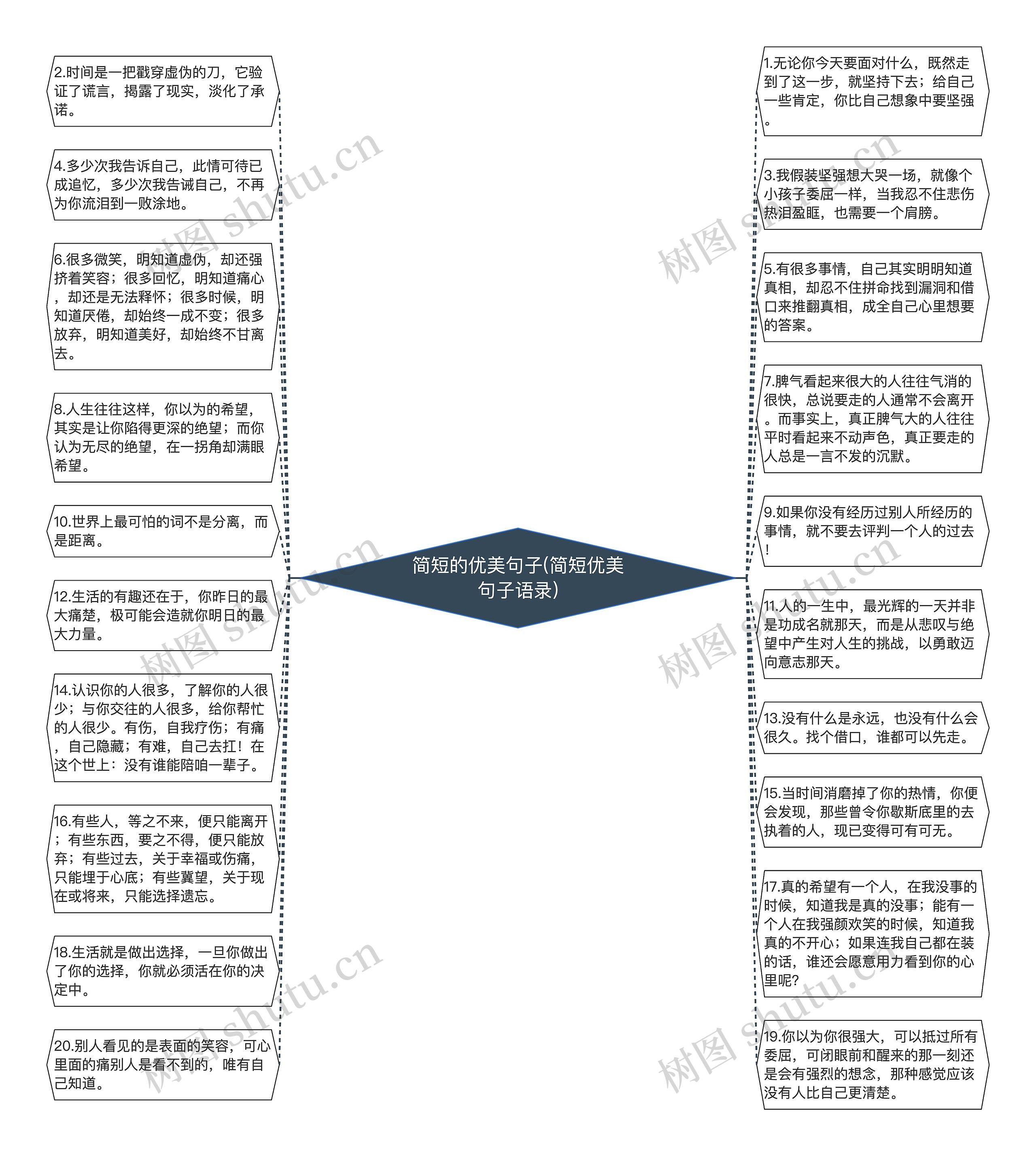 简短的优美句子(简短优美句子语录)思维导图