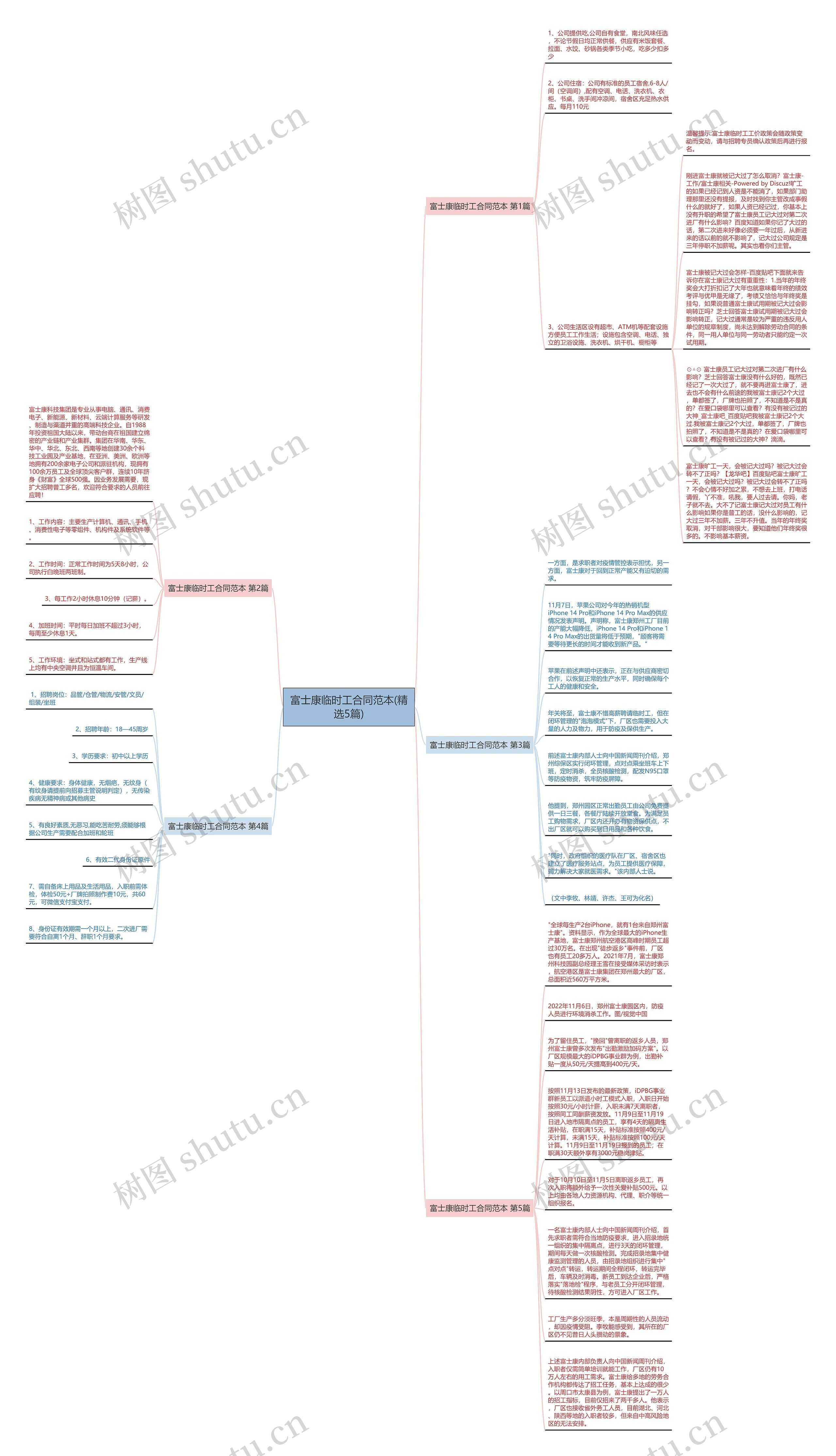富士康临时工合同范本(精选5篇)思维导图