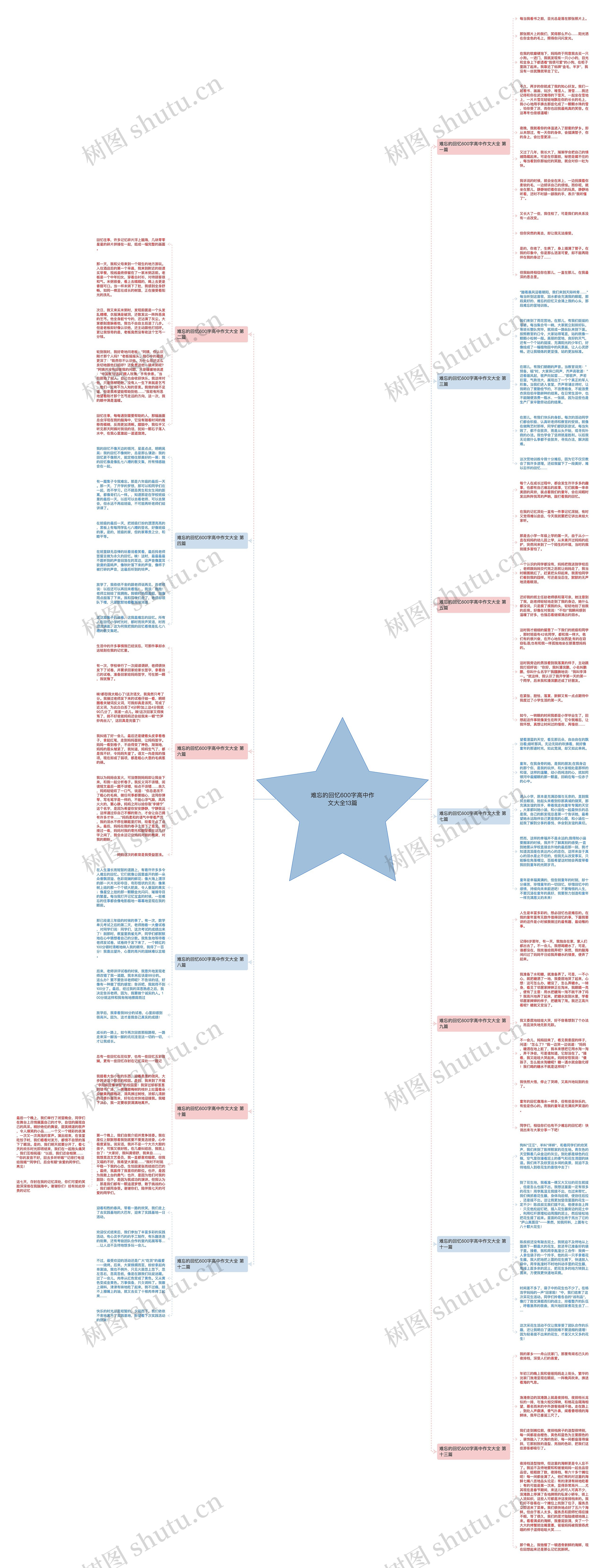 难忘的回忆600字高中作文大全13篇思维导图