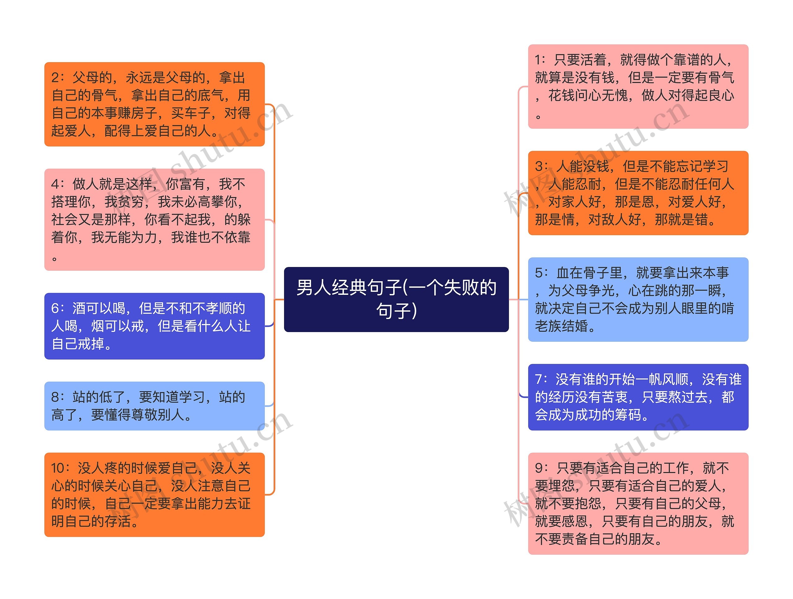 男人经典句子(一个失败的句子)思维导图