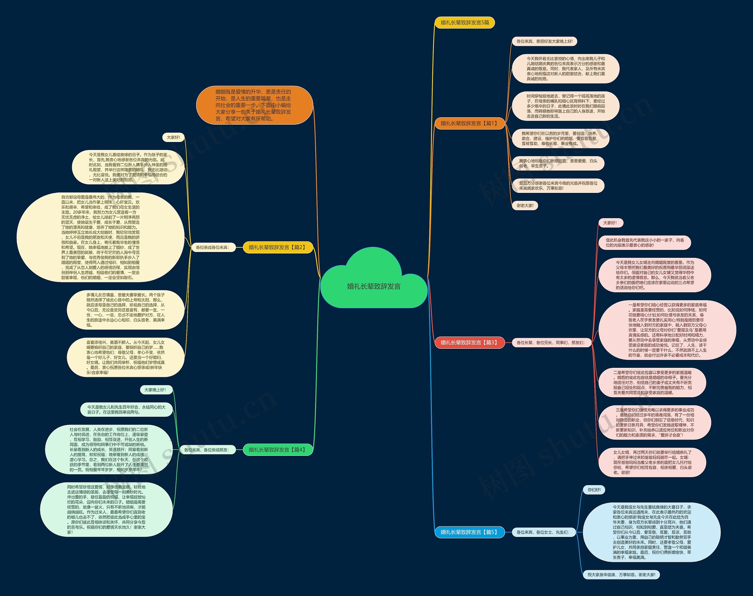 婚礼长辈致辞发言思维导图