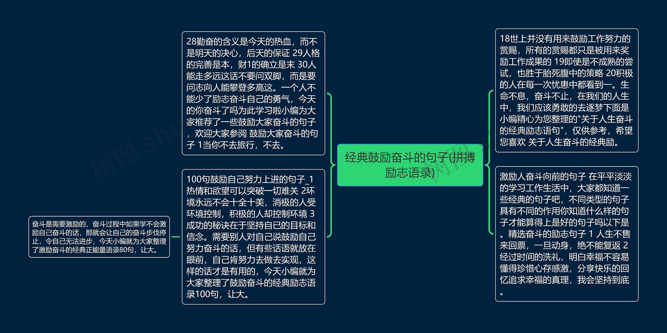 经典鼓励奋斗的句子(拼搏励志语录)思维导图