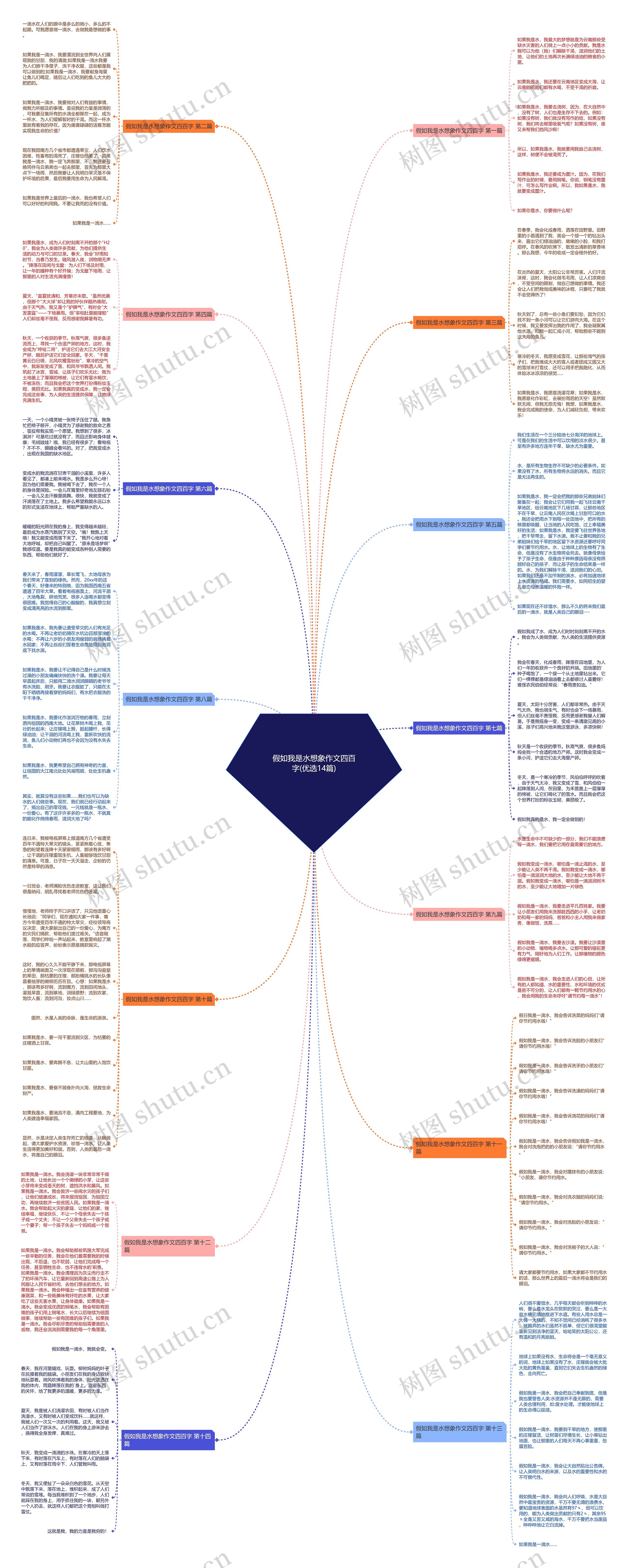 假如我是水想象作文四百字(优选14篇)思维导图