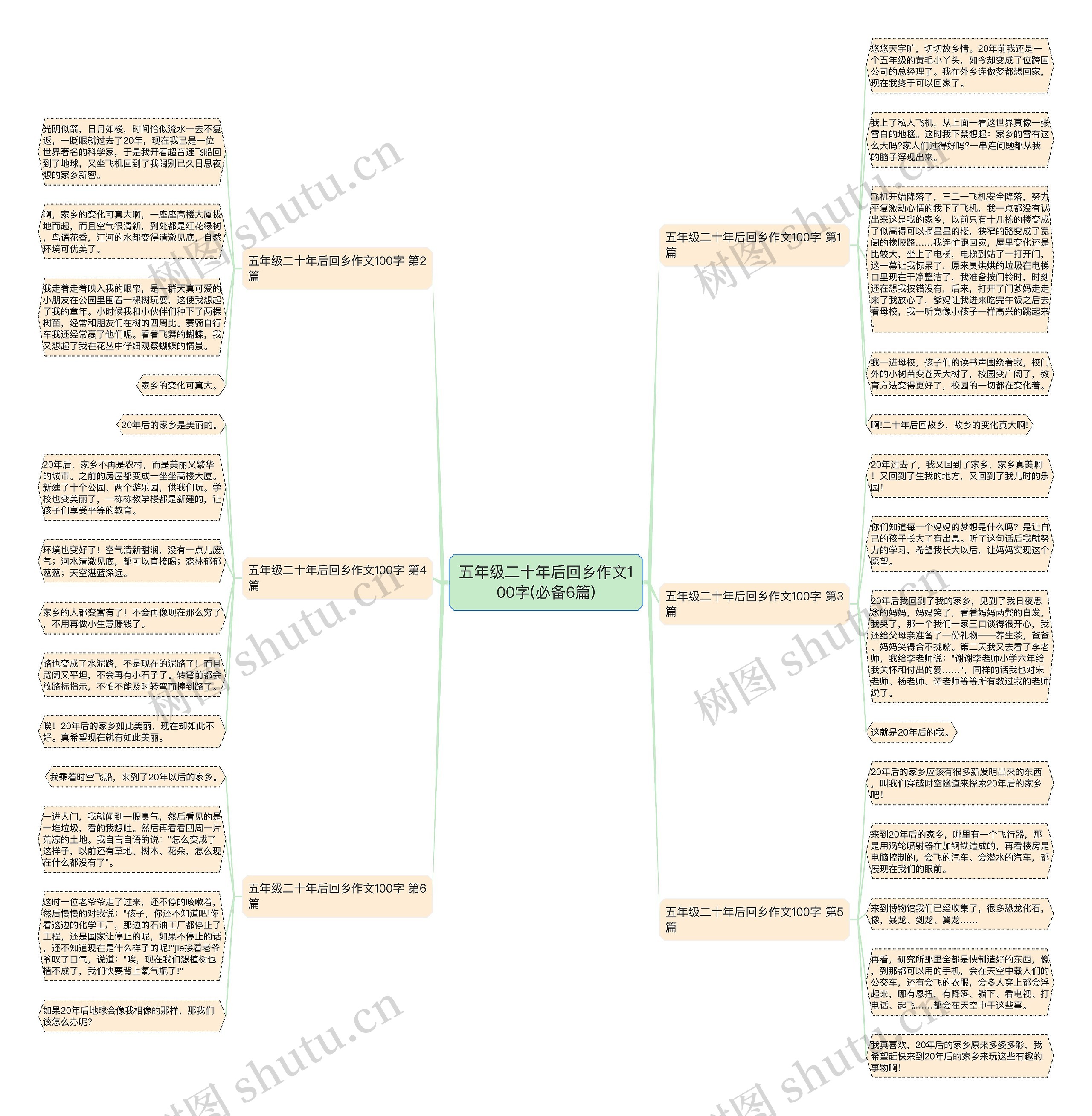 五年级二十年后回乡作文100字(必备6篇)思维导图