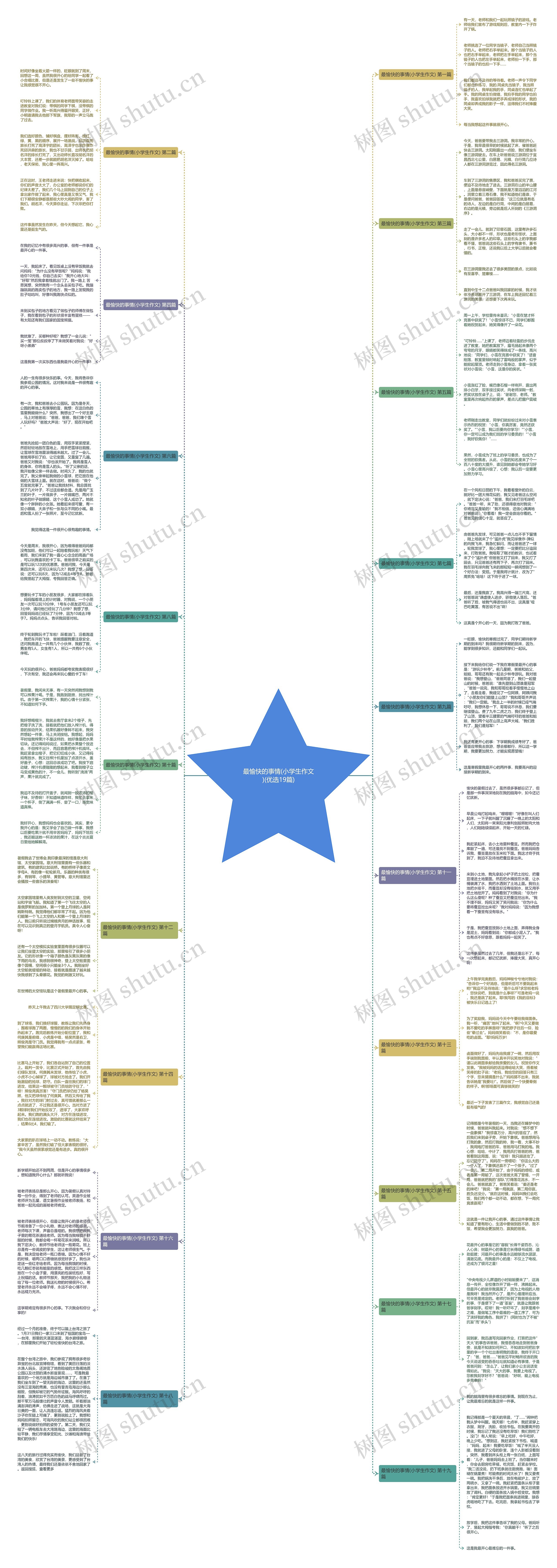 最愉快的事情(小学生作文)(优选19篇)思维导图