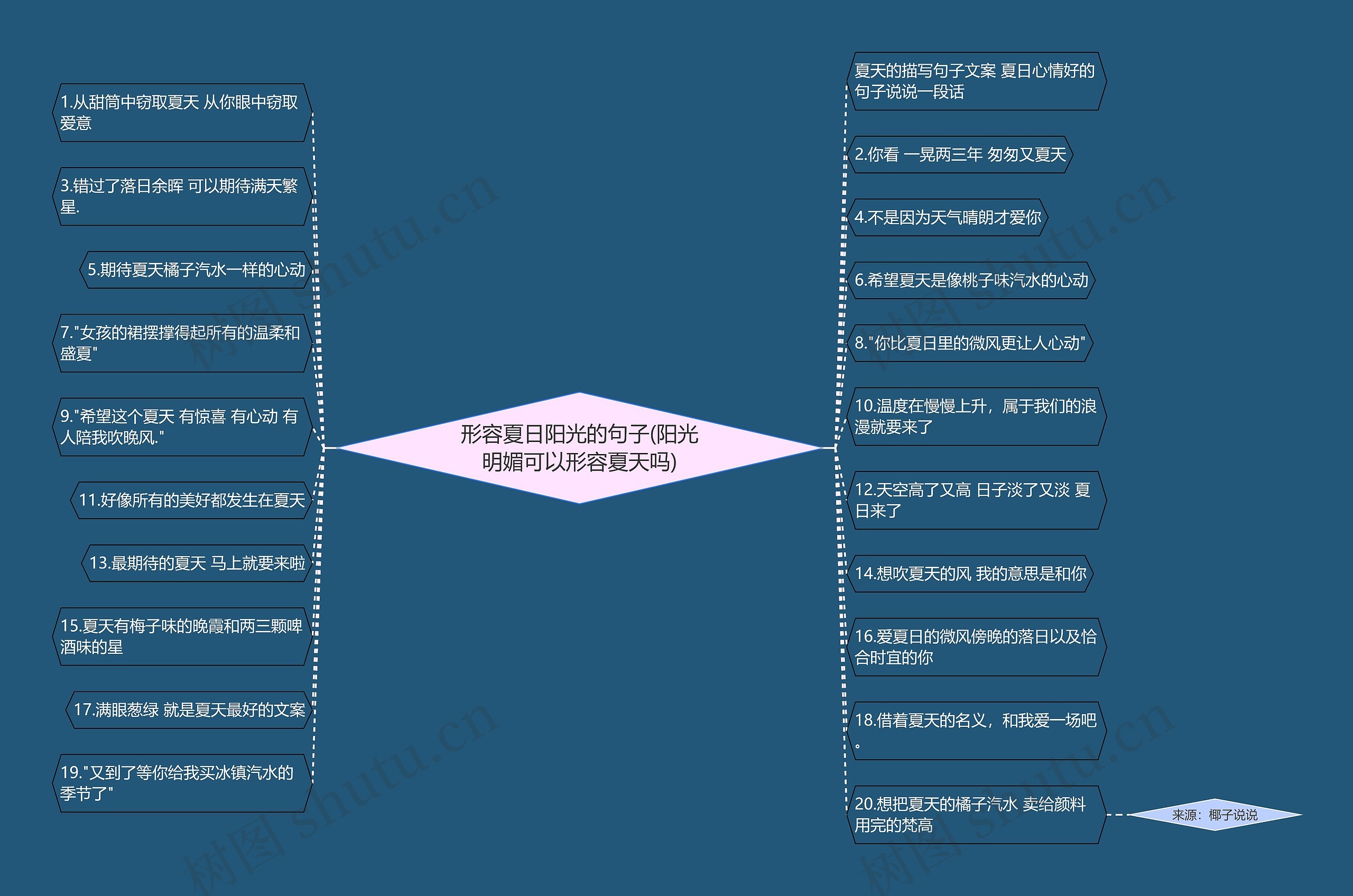 形容夏日阳光的句子(阳光明媚可以形容夏天吗)思维导图