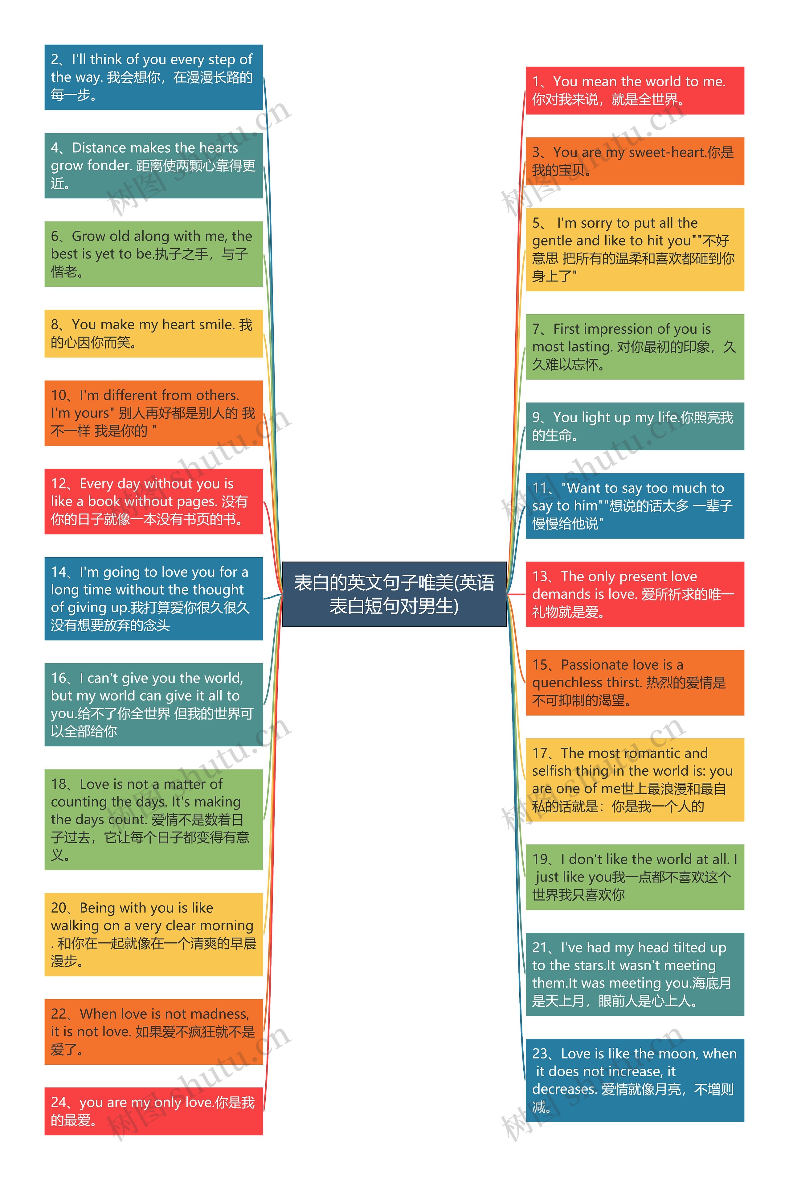 表白的英文句子唯美(英语表白短句对男生)思维导图