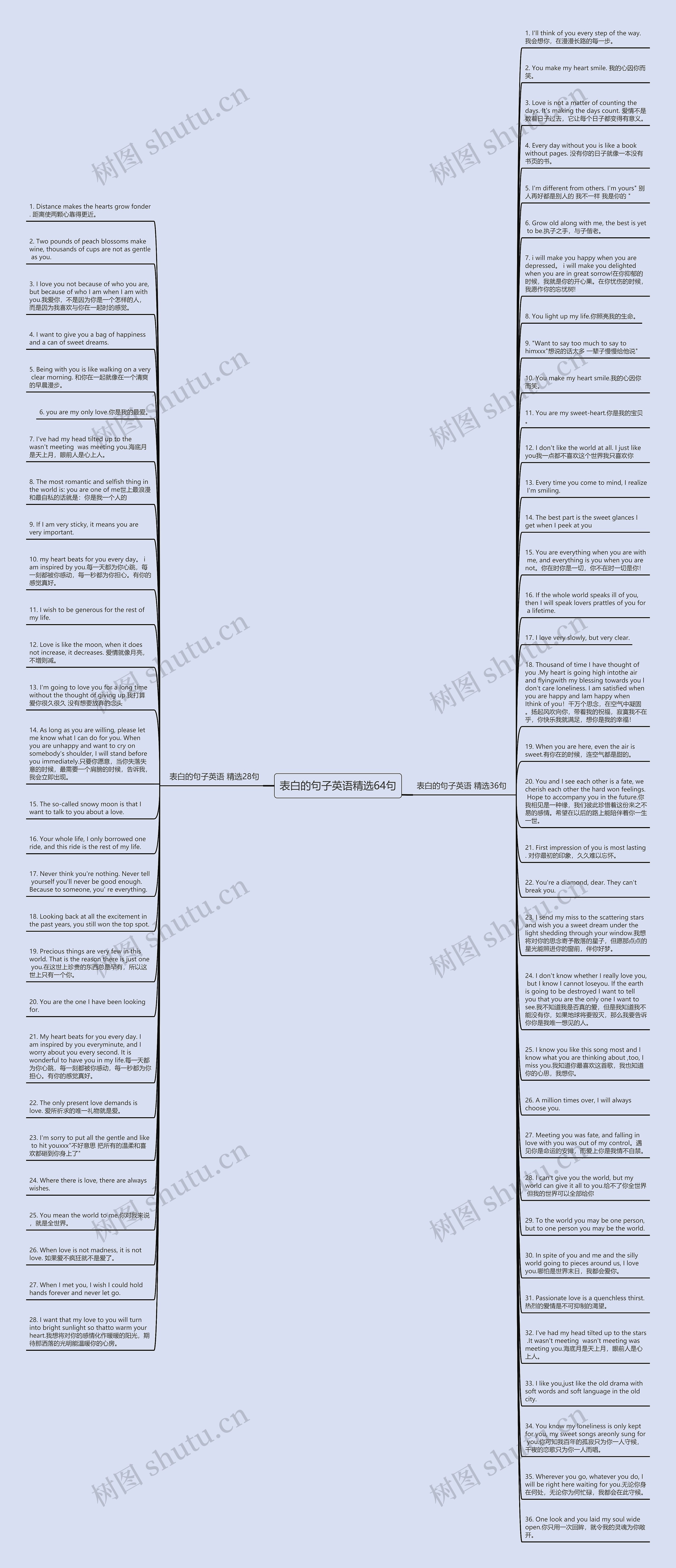 表白的句子英语精选64句思维导图