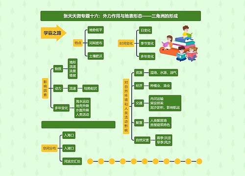 张天天微专题十六：外力作用与地表形态——三角洲的形成