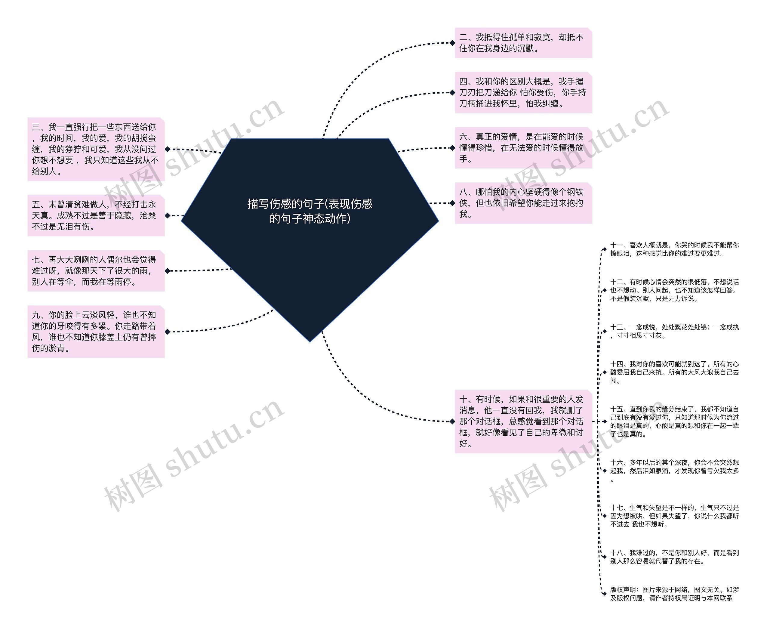 描写伤感的句子(表现伤感的句子神态动作)思维导图