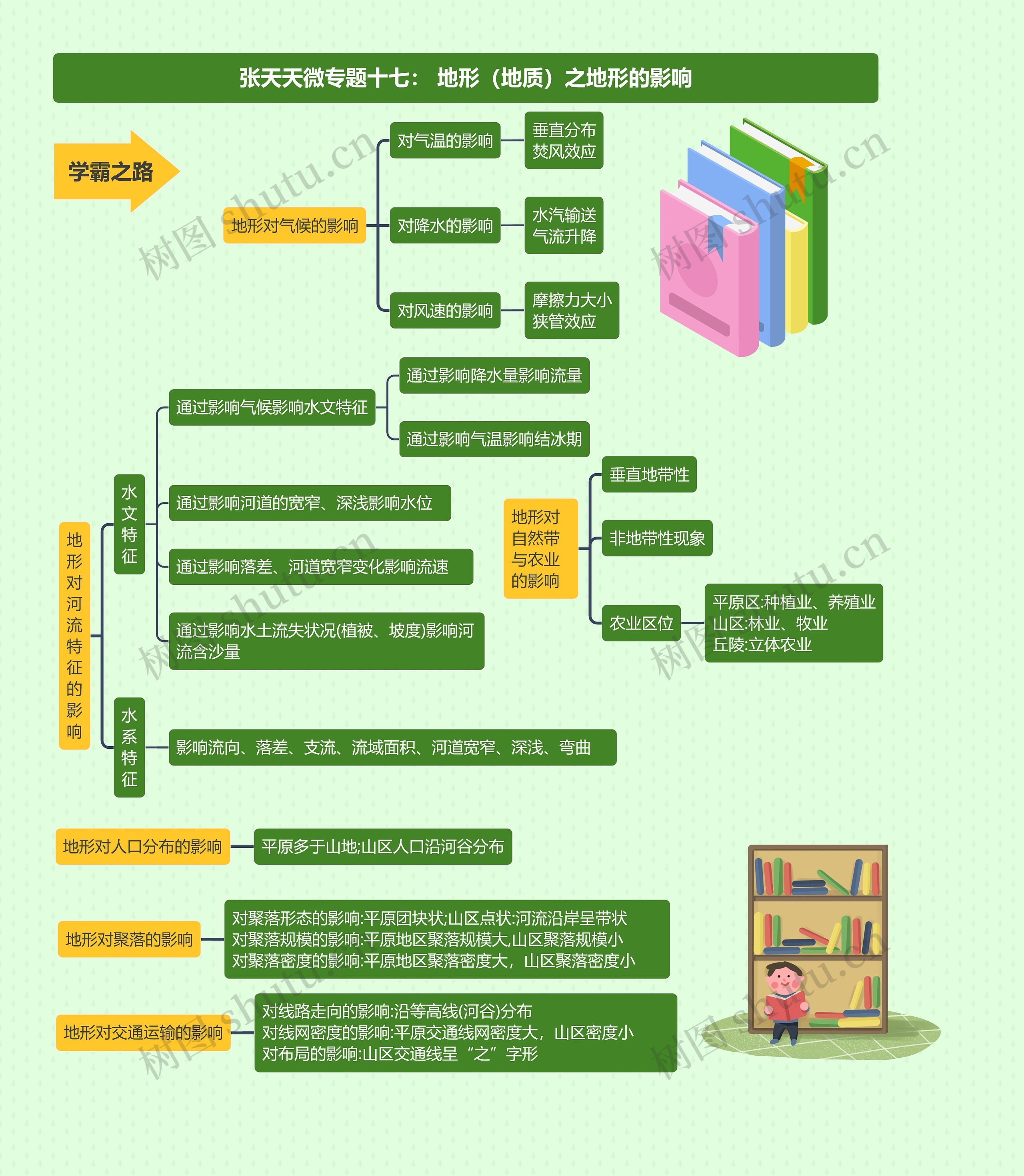 张天天微专题十七： 地形（地质）之地形的影响