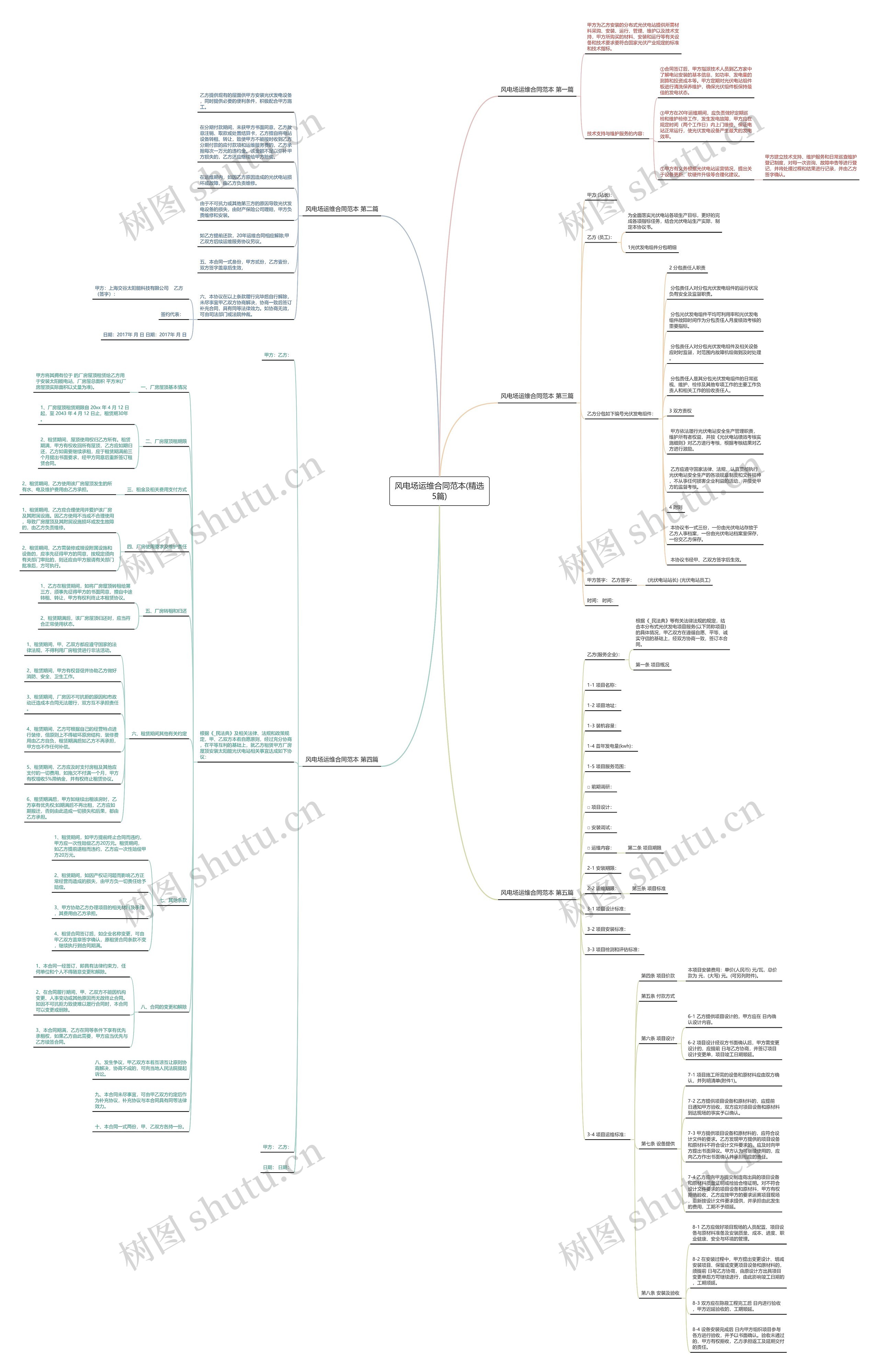 风电场运维合同范本(精选5篇)思维导图