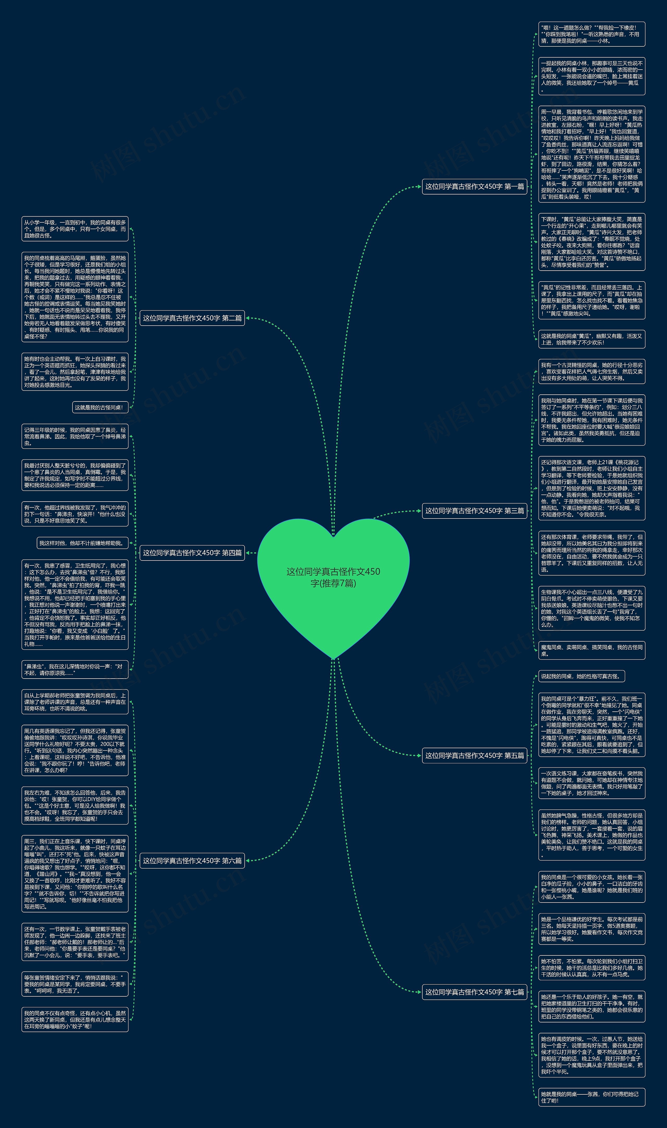 这位同学真古怪作文450字(推荐7篇)思维导图