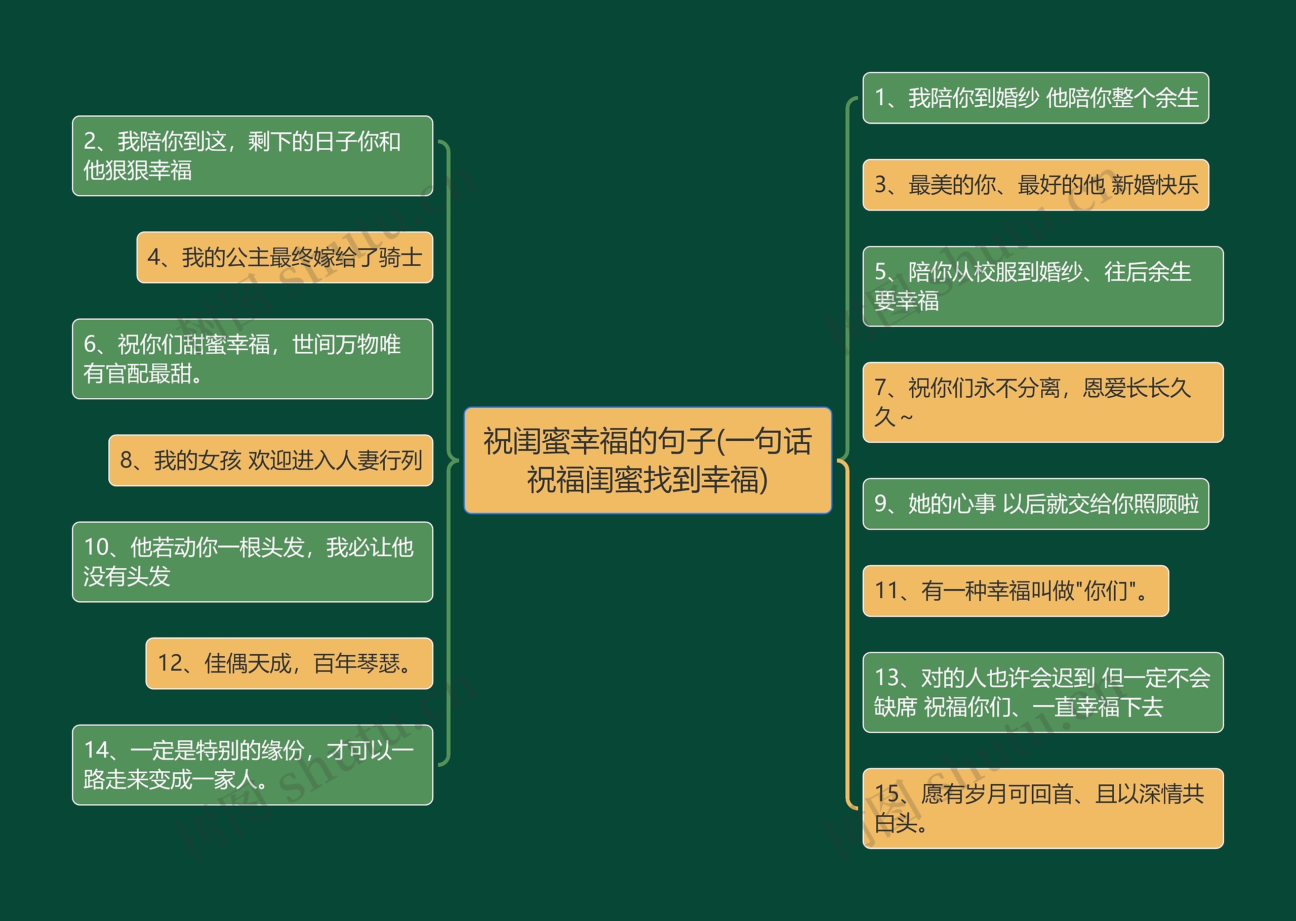 祝闺蜜幸福的句子(一句话祝福闺蜜找到幸福)思维导图