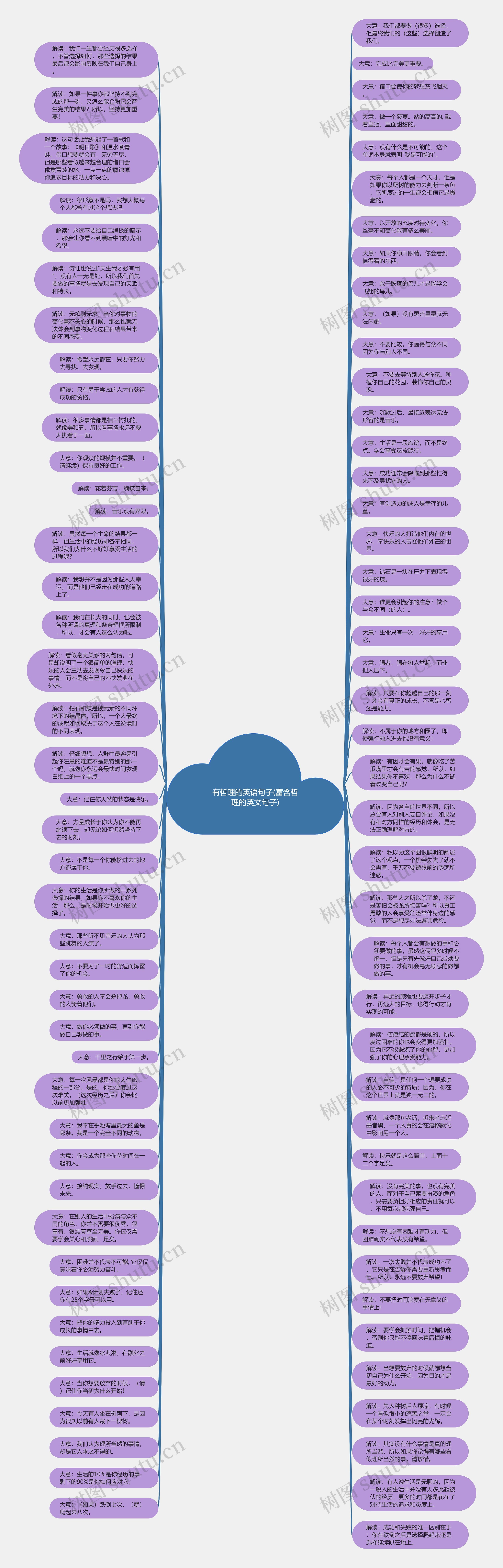 有哲理的英语句子(富含哲理的英文句子)思维导图
