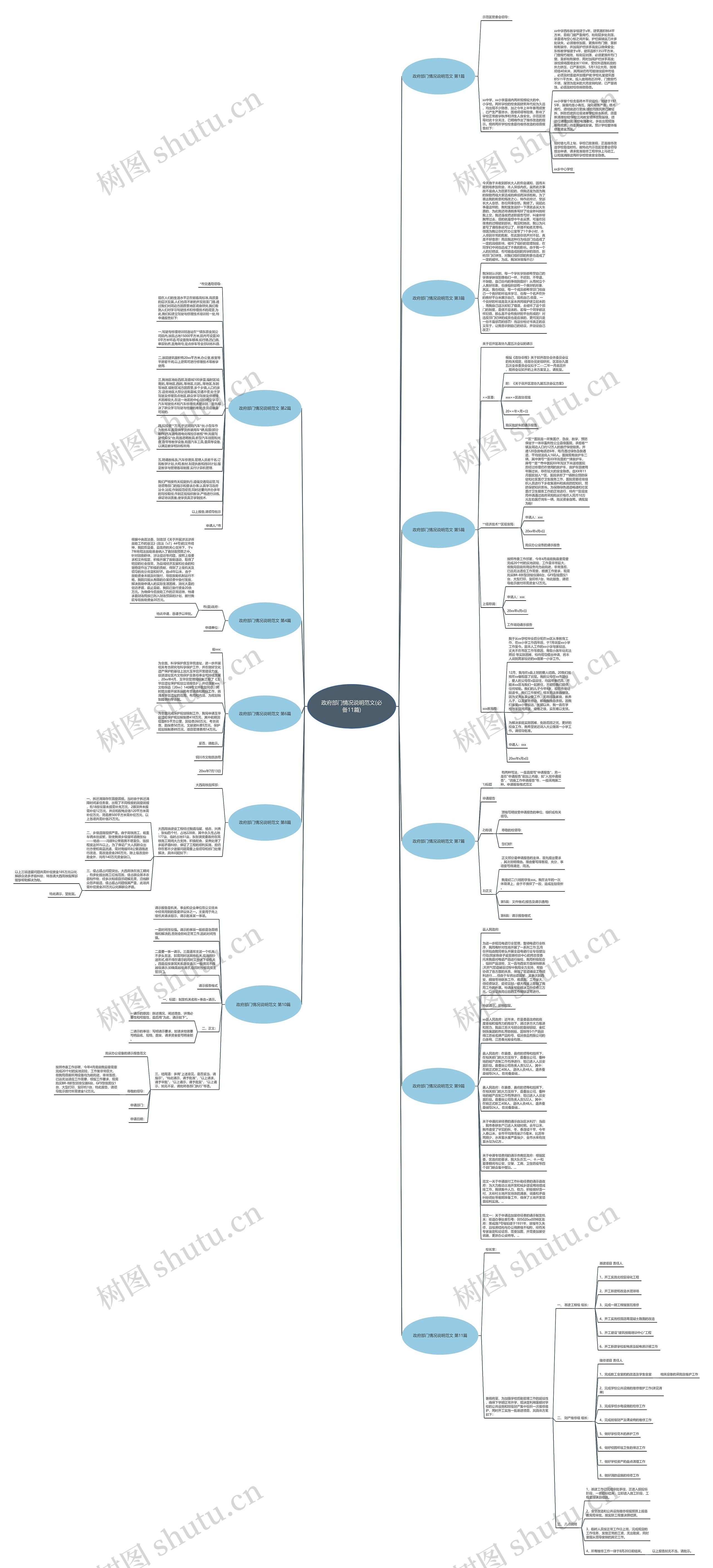 政府部门情况说明范文(必备11篇)思维导图高清图 政府部门情况说明范文(必备11篇)思维导图