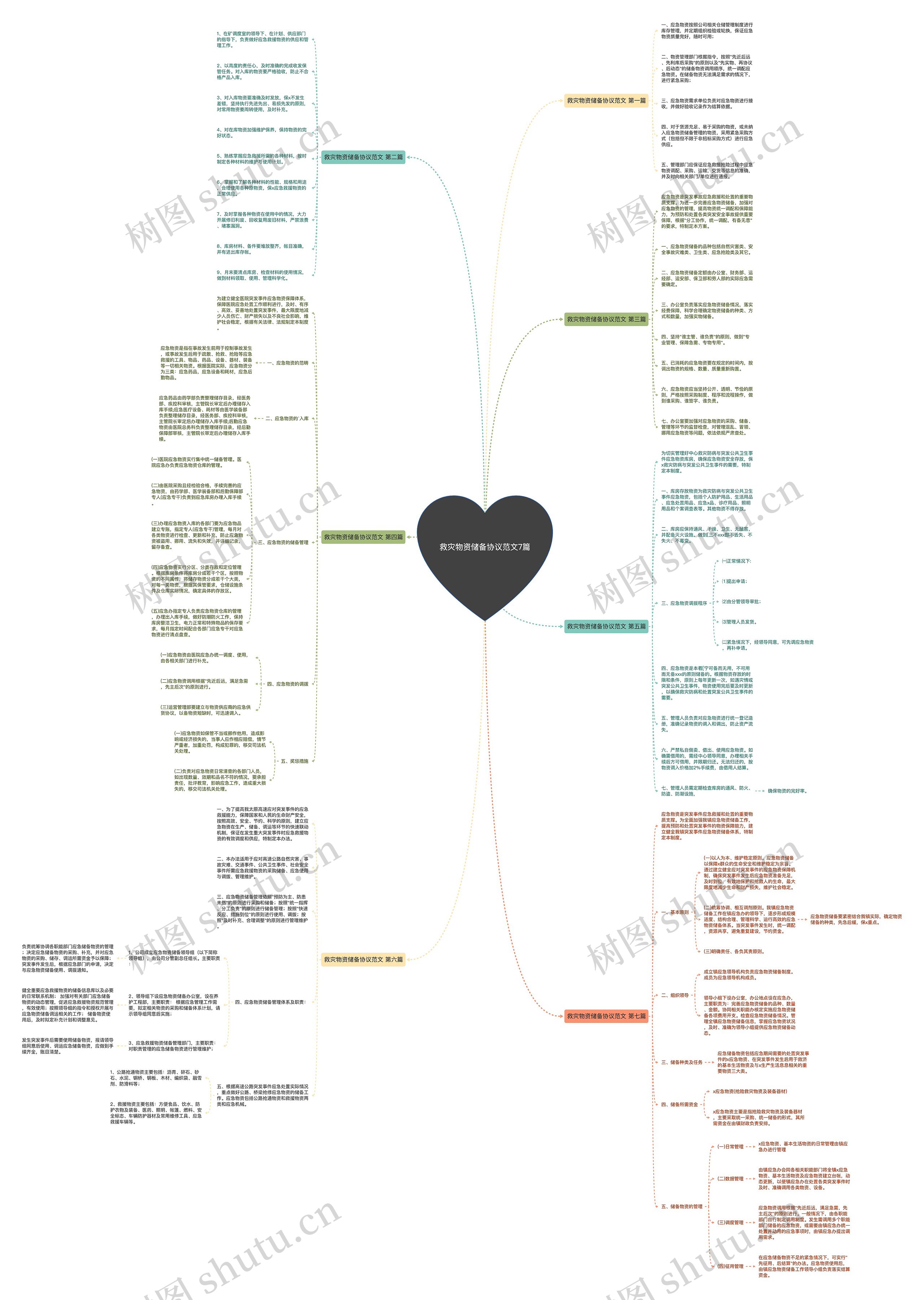 救灾物资储备协议范文7篇思维导图