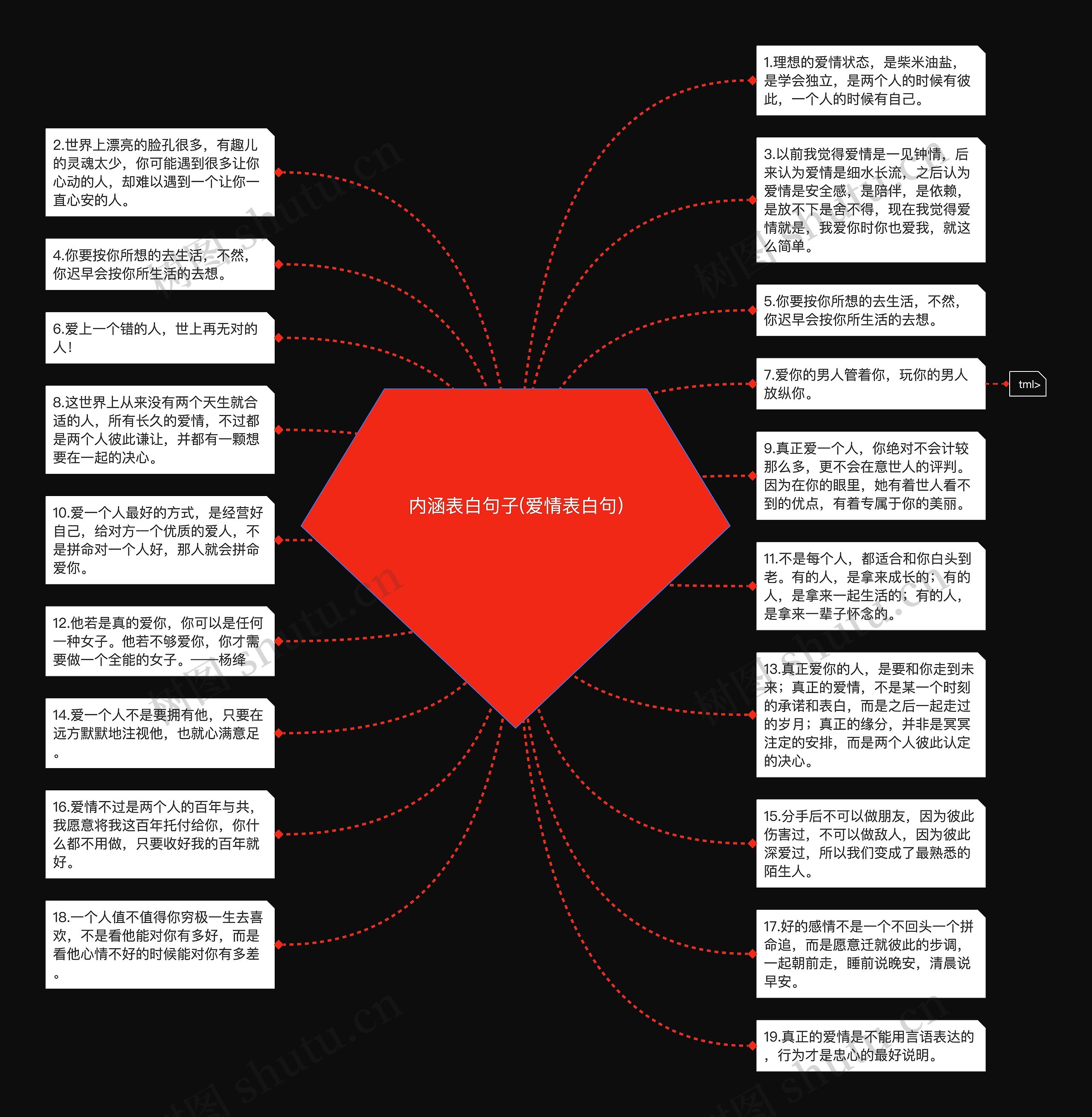 内涵表白句子(爱情表白句)思维导图