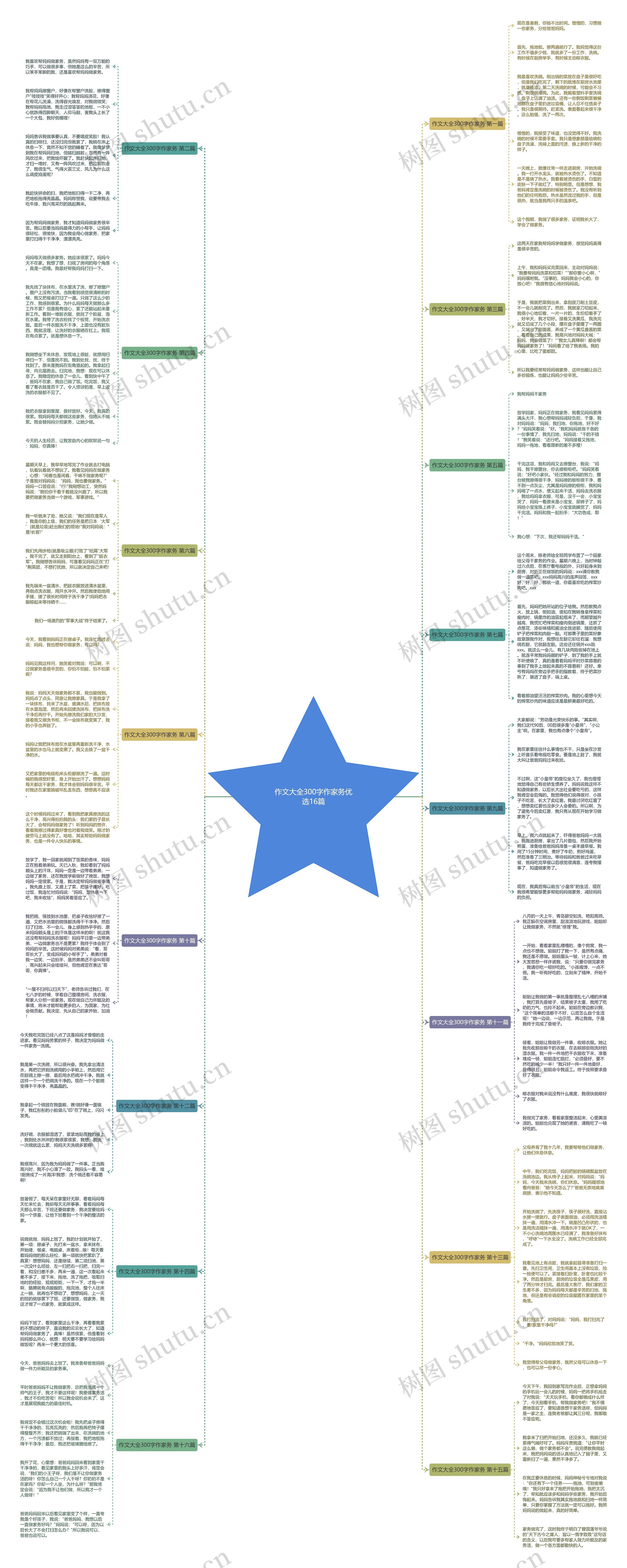 作文大全300字作家务优选16篇思维导图