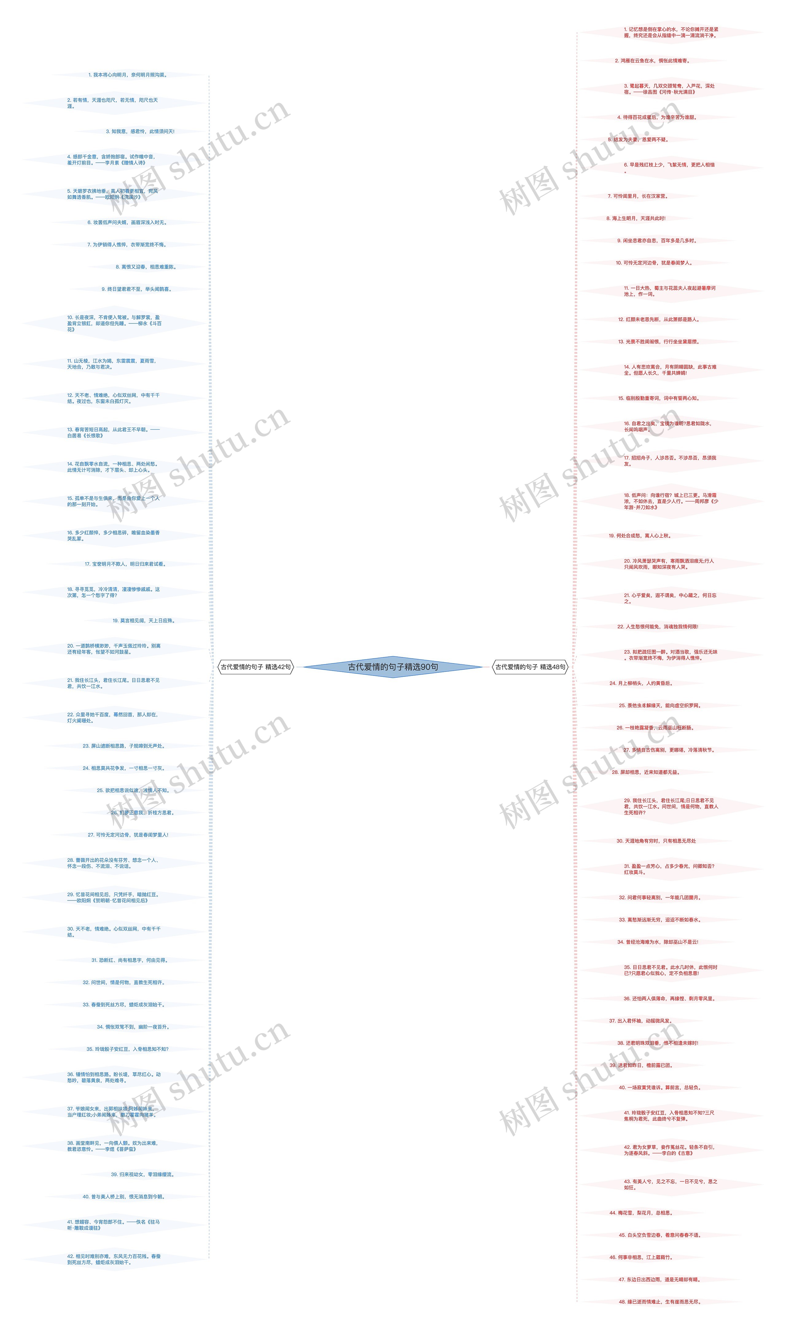 古代爱情的句子精选90句思维导图