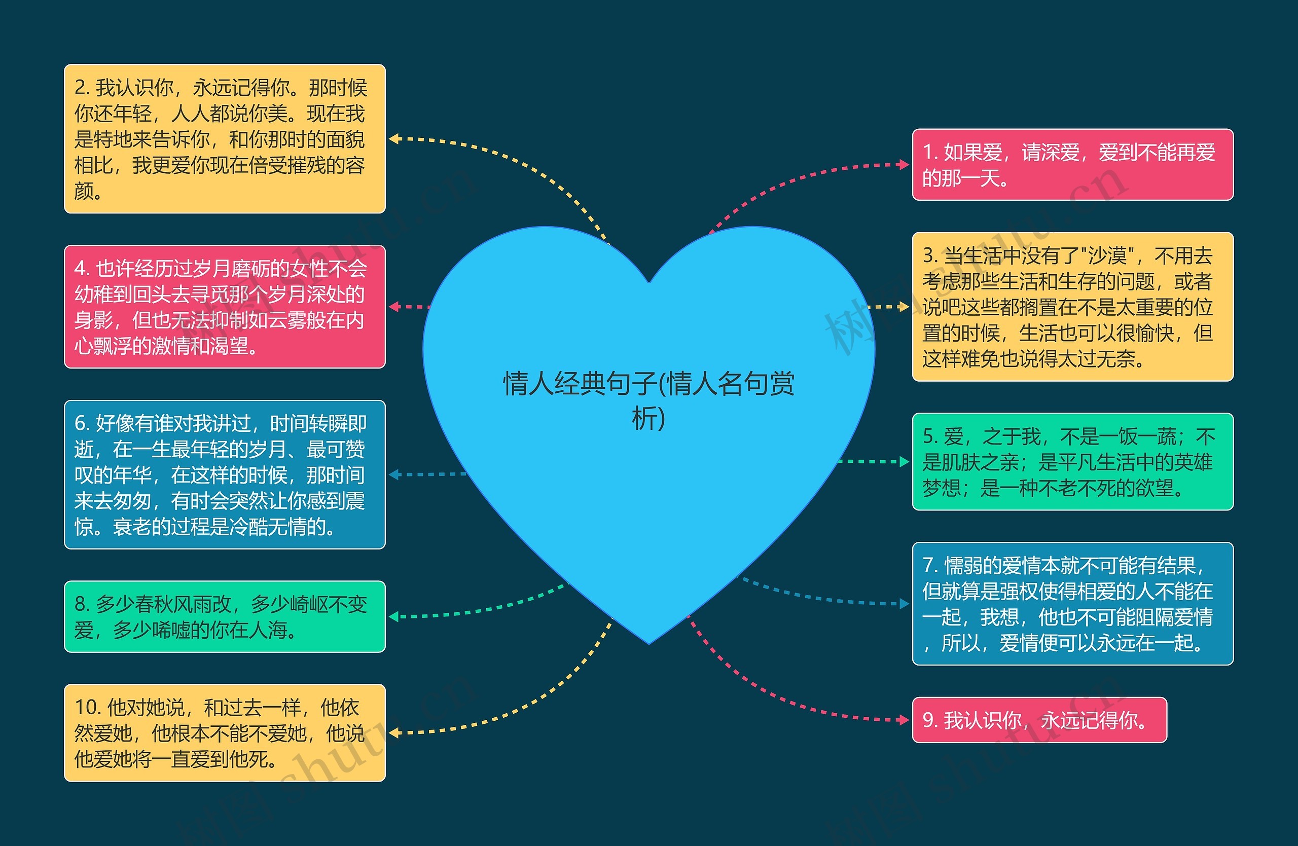 情人经典句子(情人名句赏析)思维导图高清图 情人经典句子(情人名句赏析)思维导图