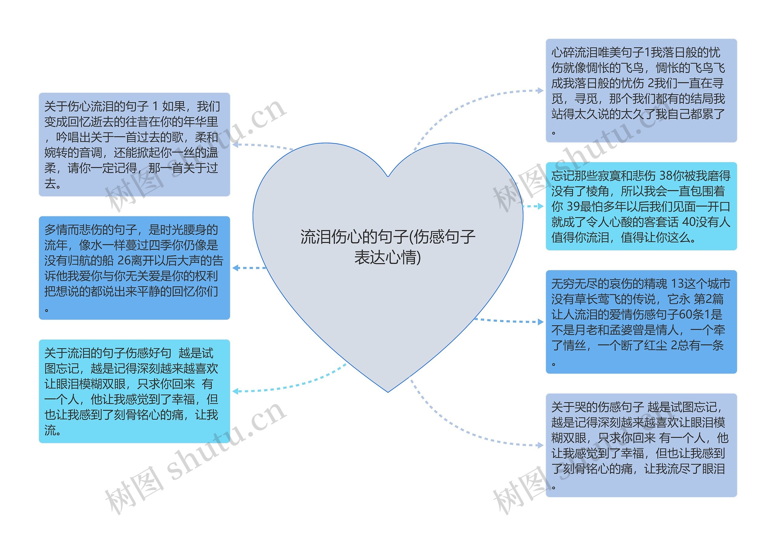 流泪伤心的句子(伤感句子表达心情)思维导图