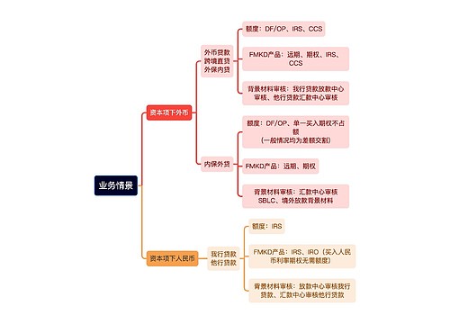 业务情景