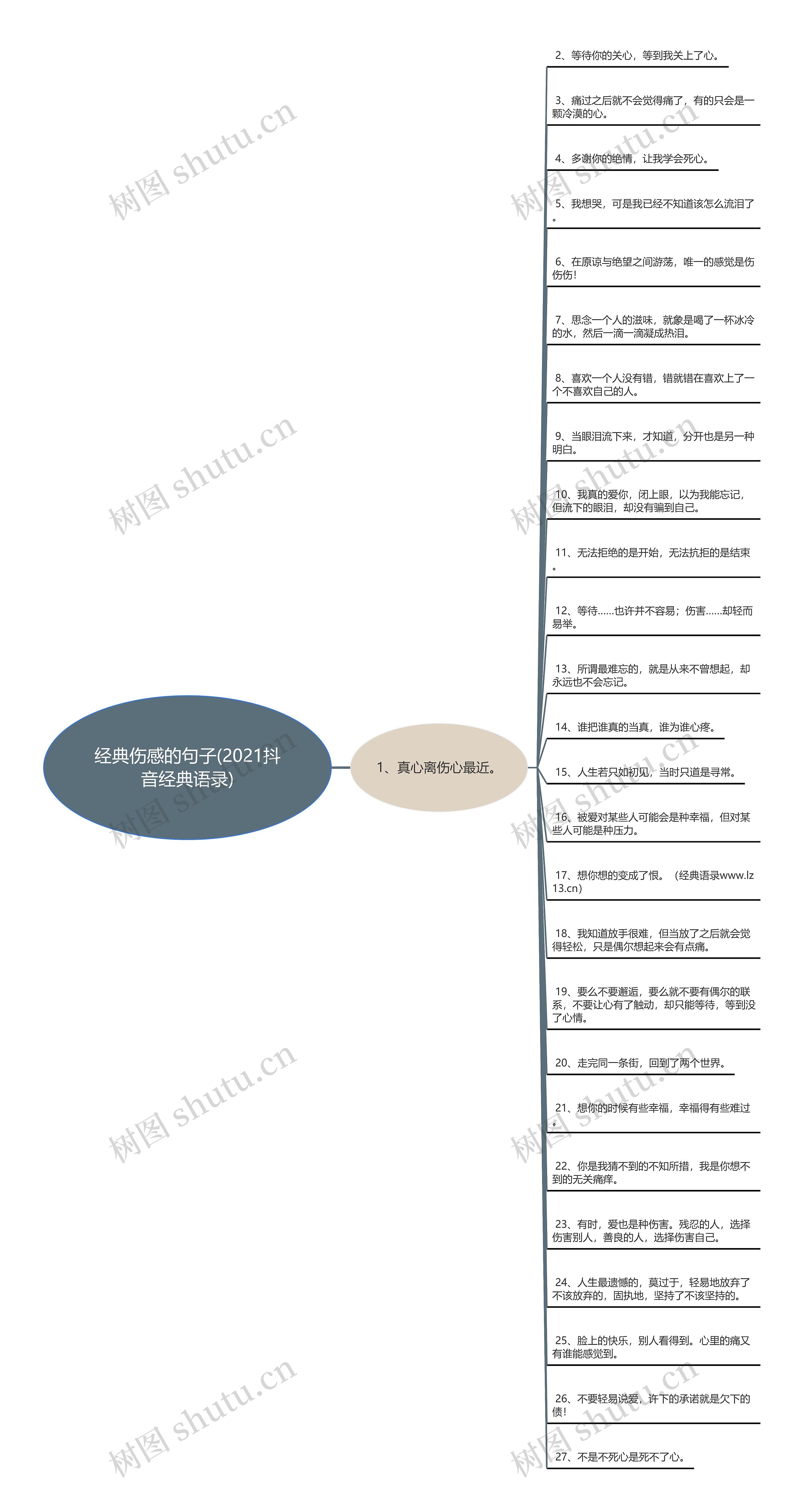 经典伤感的句子(2021抖音经典语录)思维导图