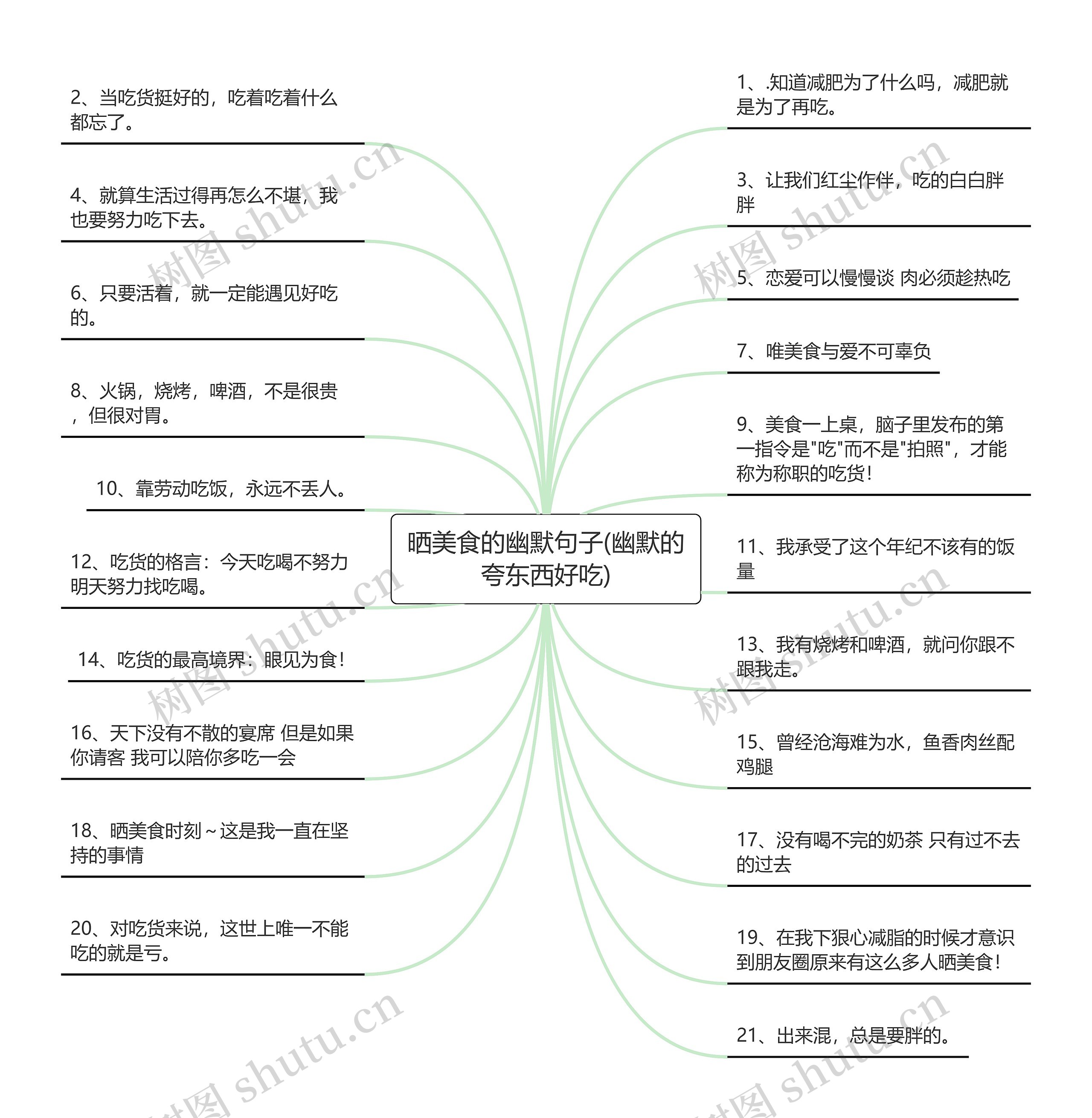 晒美食的幽默句子(幽默的夸东西好吃)思维导图