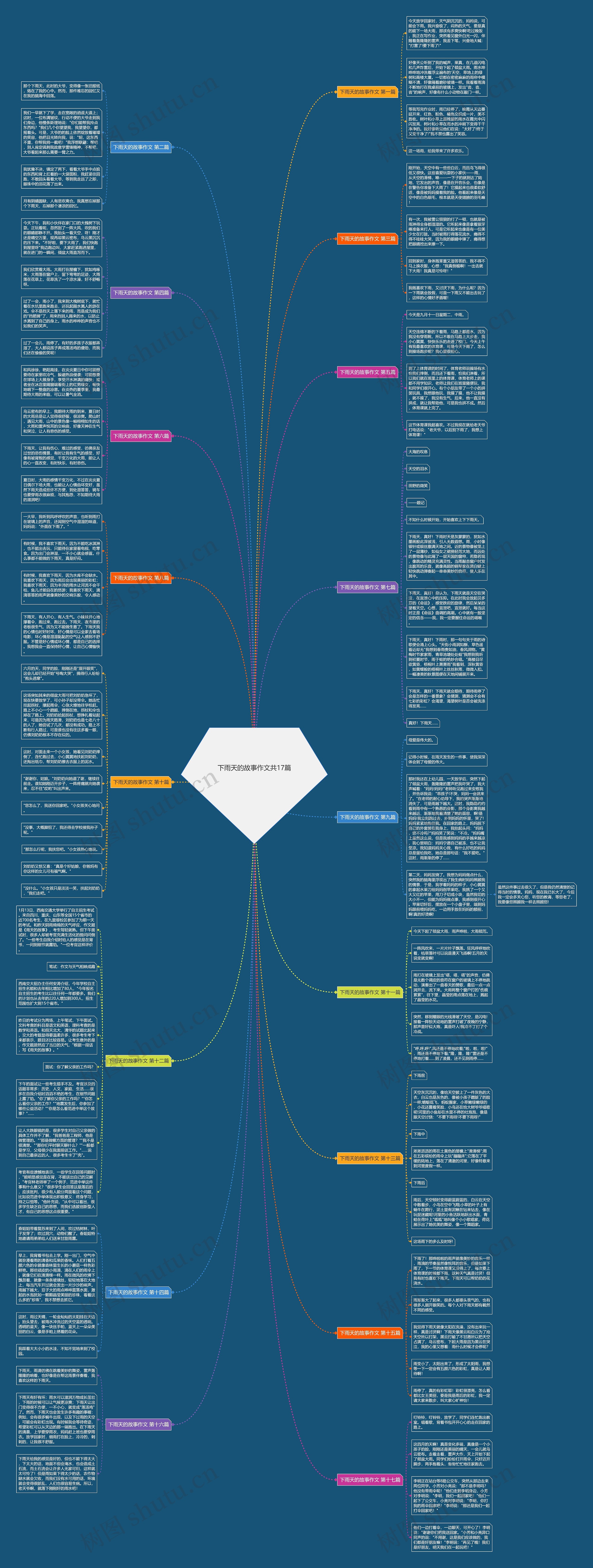 下雨天的故事作文共17篇思维导图