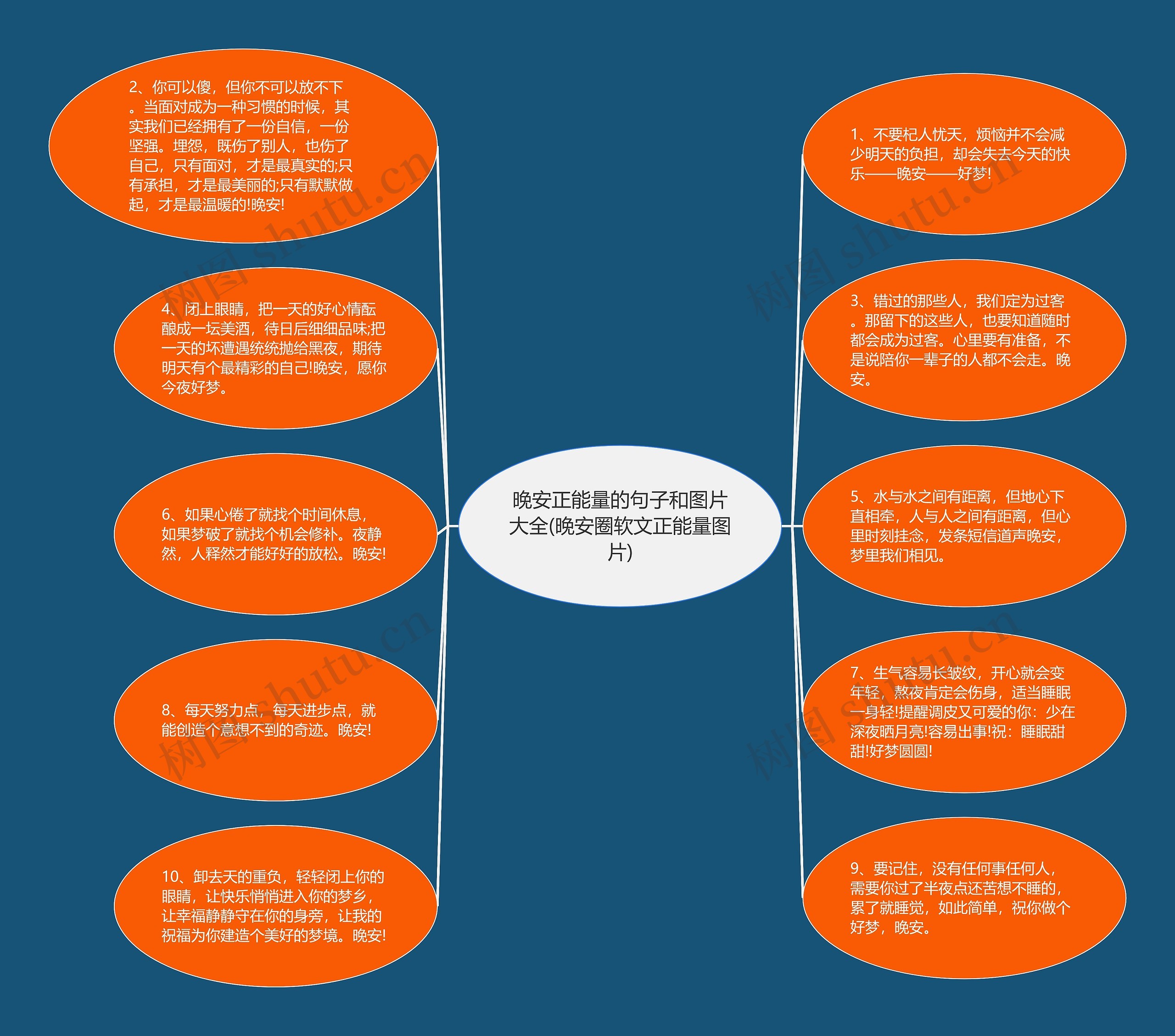 晚安正能量的句子和图片大全(晚安圈软文正能量图片)思维导图