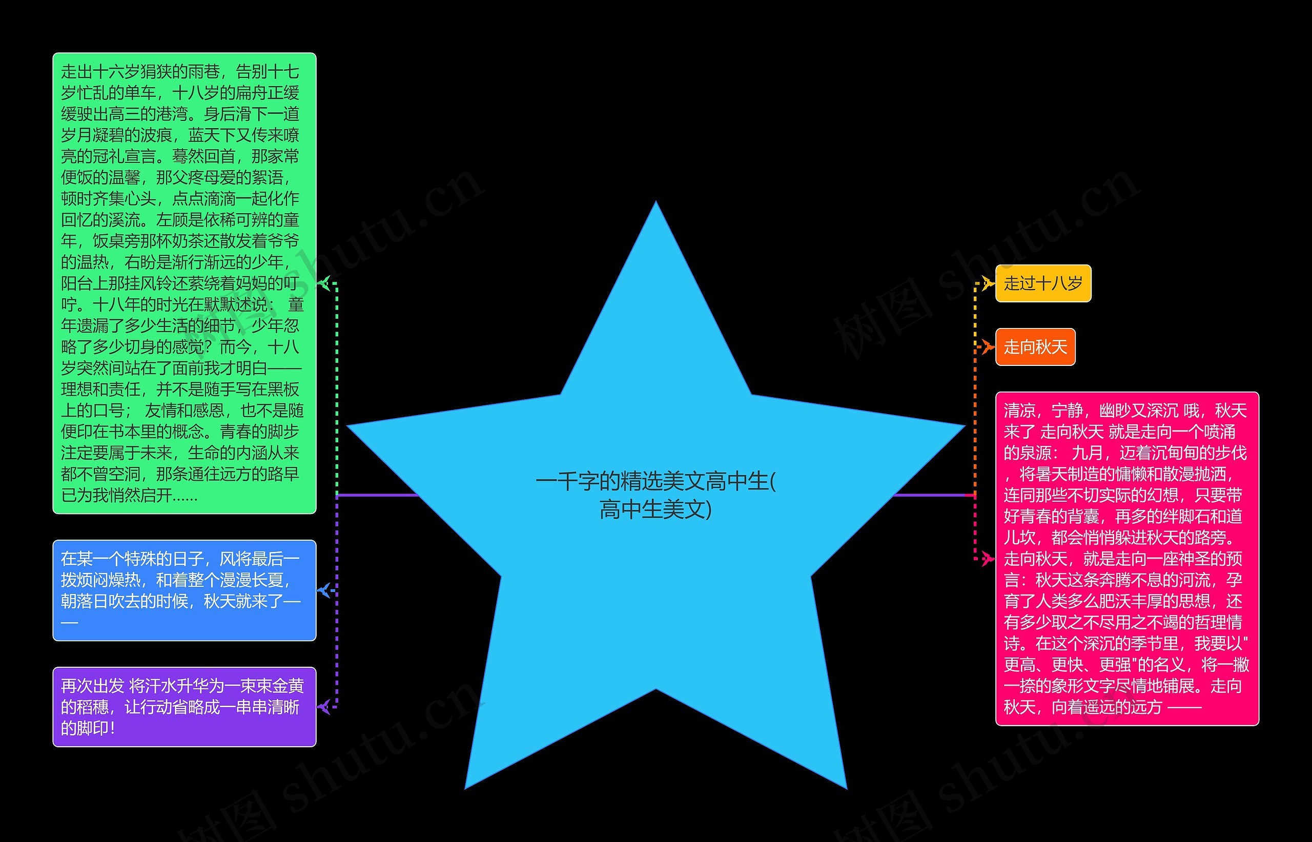 一千字的精选美文高中生(高中生美文)思维导图