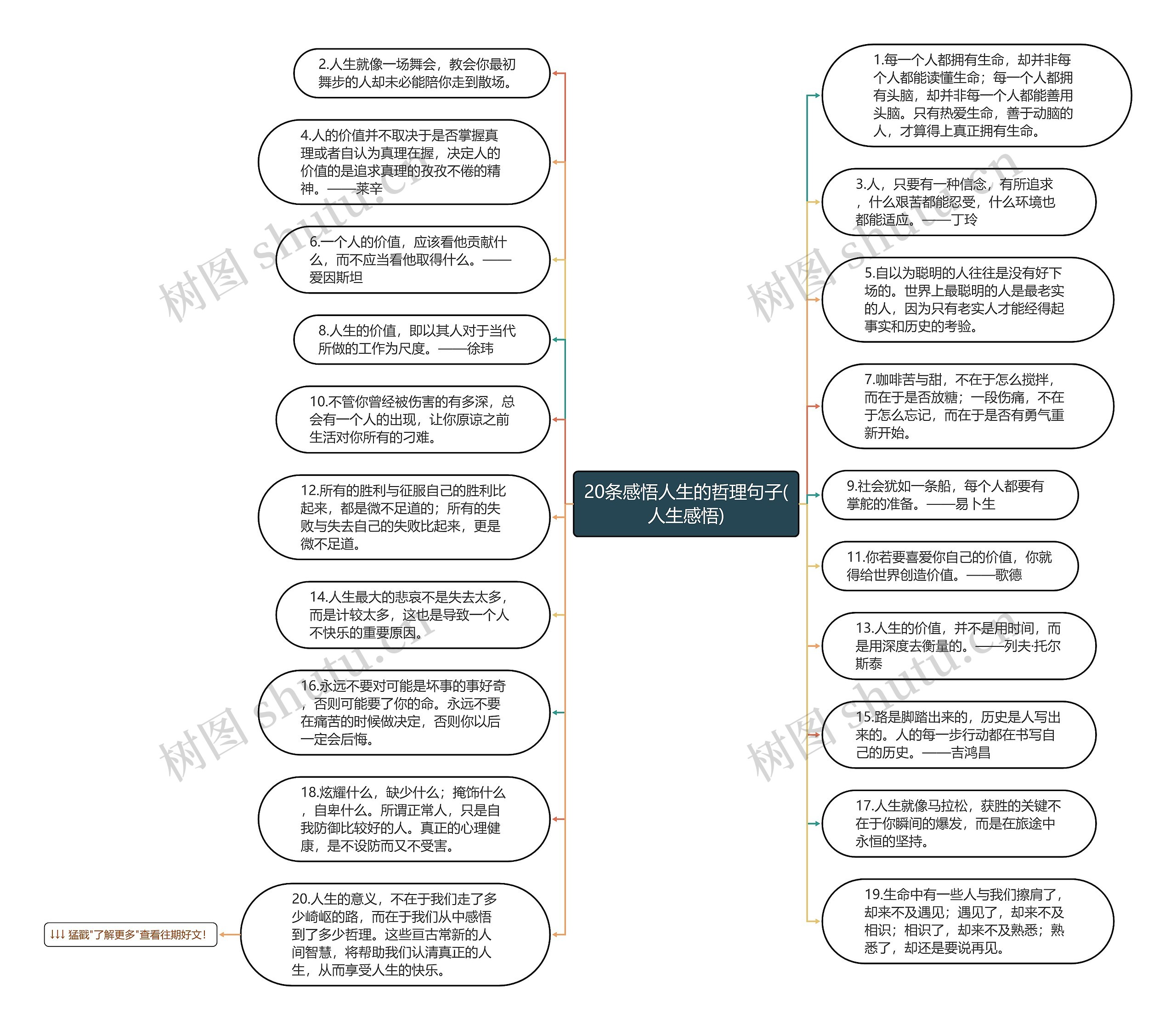 20条感悟人生的哲理句子(人生感悟)思维导图