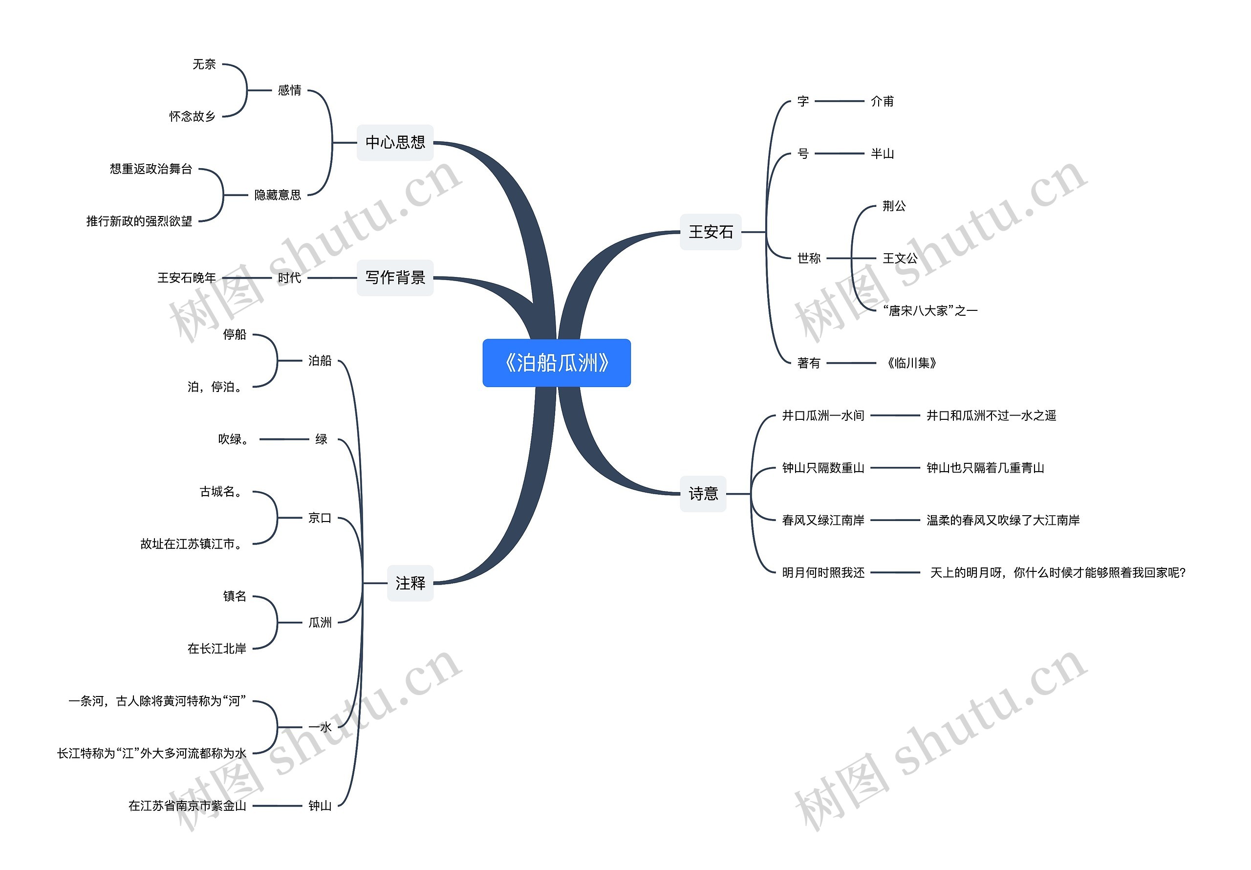 ﻿《泊船瓜洲》思维导图
