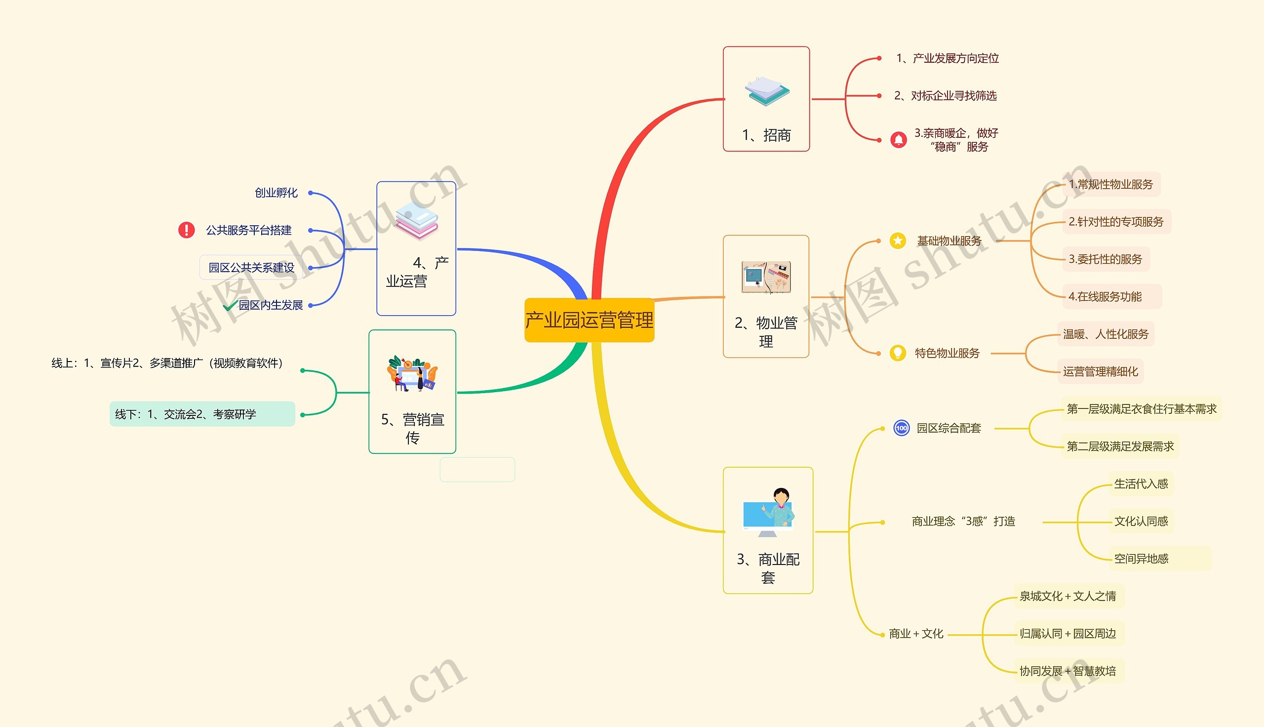 ﻿产业园运营管理思维导图