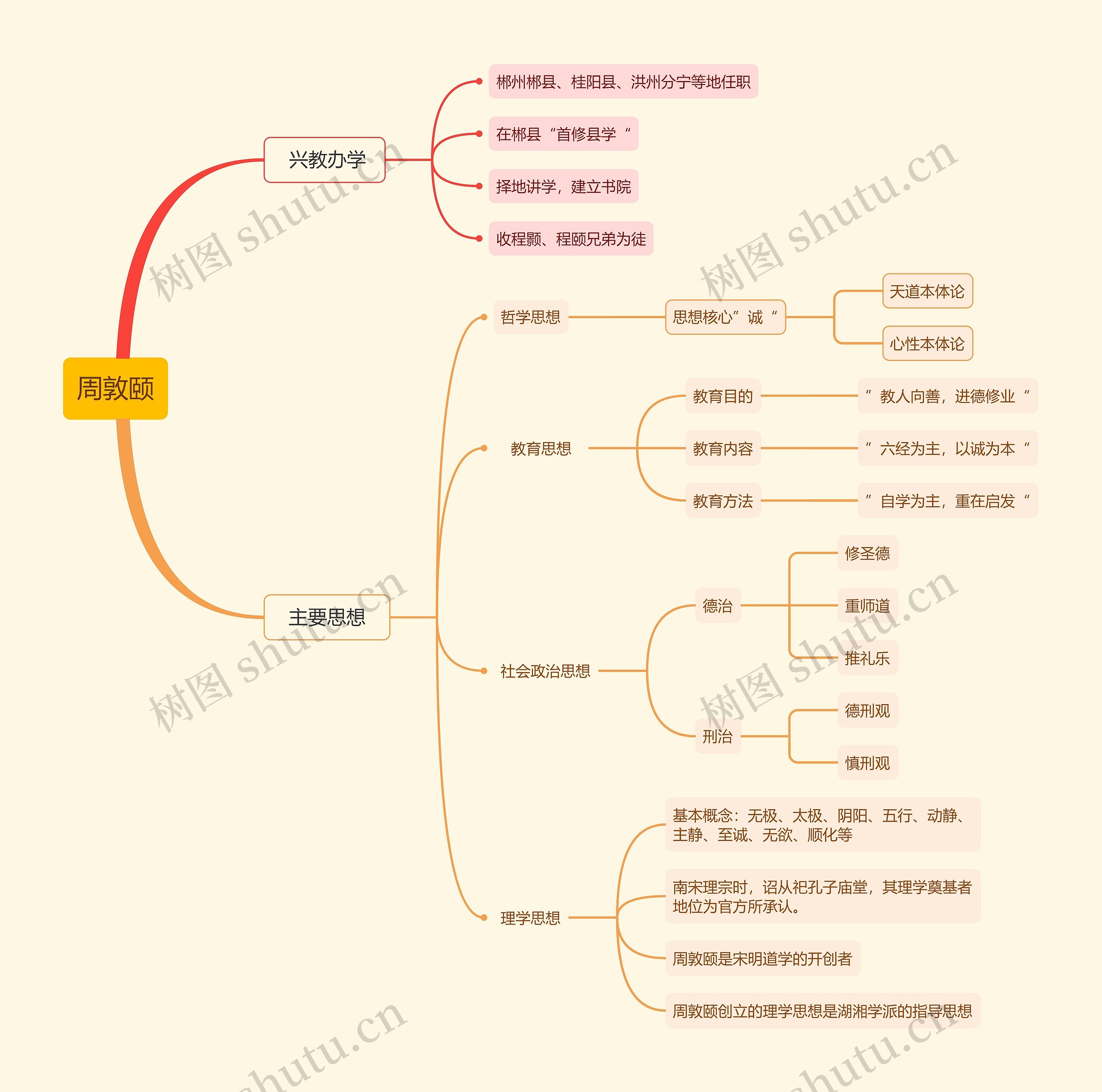 周敦颐思维导图