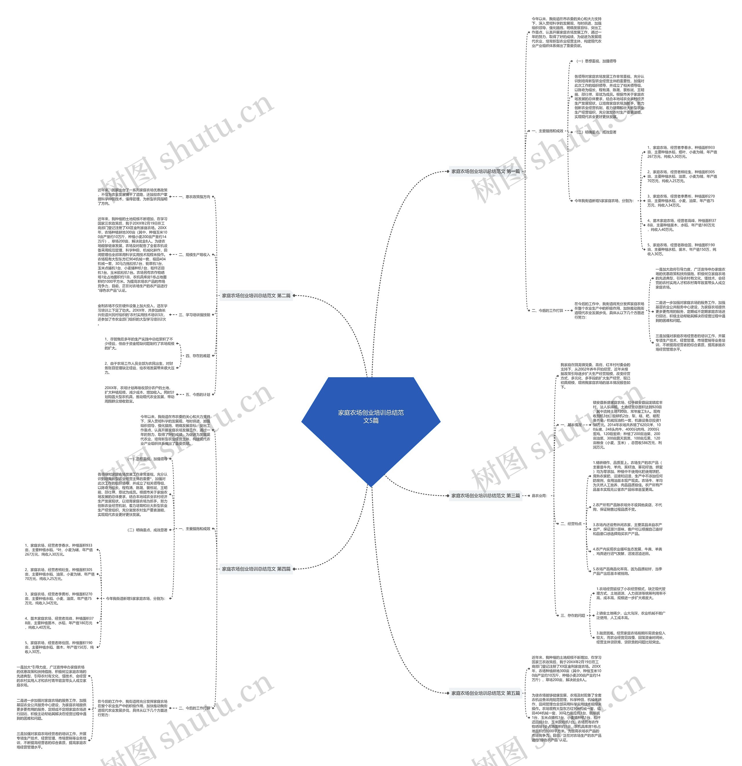 家庭农场创业培训总结范文5篇思维导图